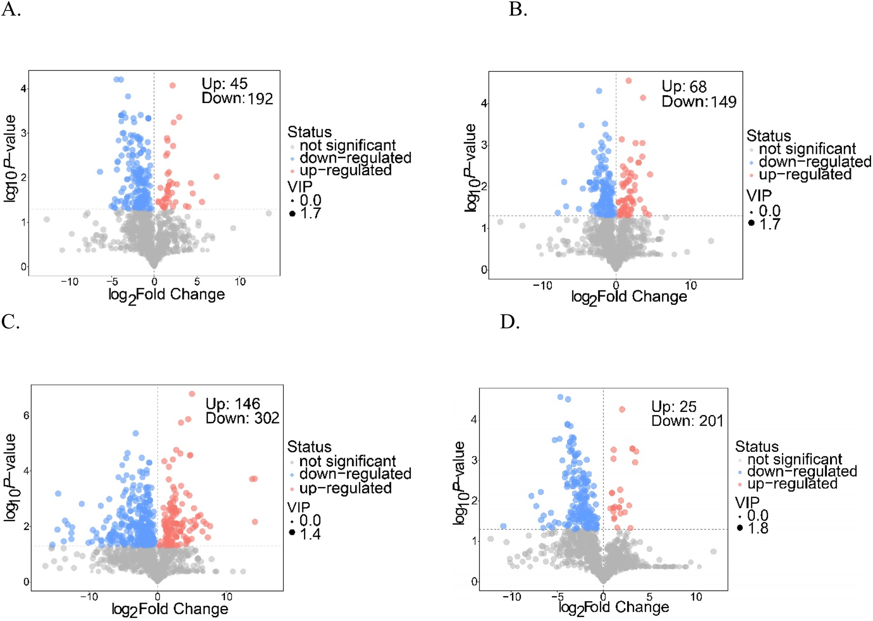 Four volcano plots labeled A, B, C, and D show the distribution of data points based on log2 fold change and log10 p-value. Blue points indicate down-regulated genes, while red points indicate up-regulated genes. Grey points are not significant. Counts of up-regulated and down-regulated points vary: A has 45 up, 192 down; B has 68 up, 149 down; C has 146 up, 302 down; D has 25 up, 201 down. Circle sizes denote VIP scores.