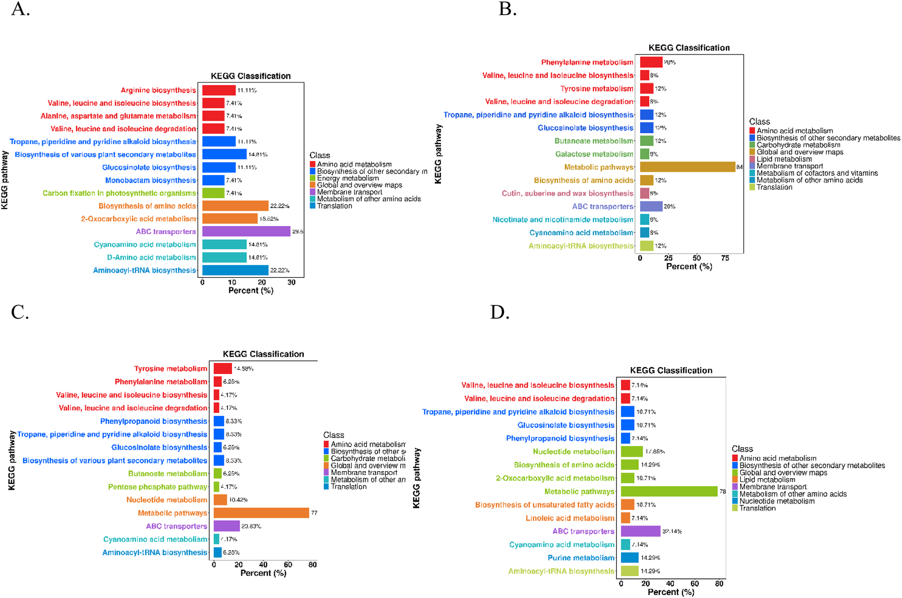 Four bar charts labeled A, B, C, and D, show KEGG classification data with pathways on the left and percentages on the bottom axis. Each chart includes a legend indicating different classes such as amino acid metabolism, biosynthesis of secondary metabolites, and others, with varying colors. The top pathways in each chart differ slightly, highlighting different predominant pathways with varying percentage bars.