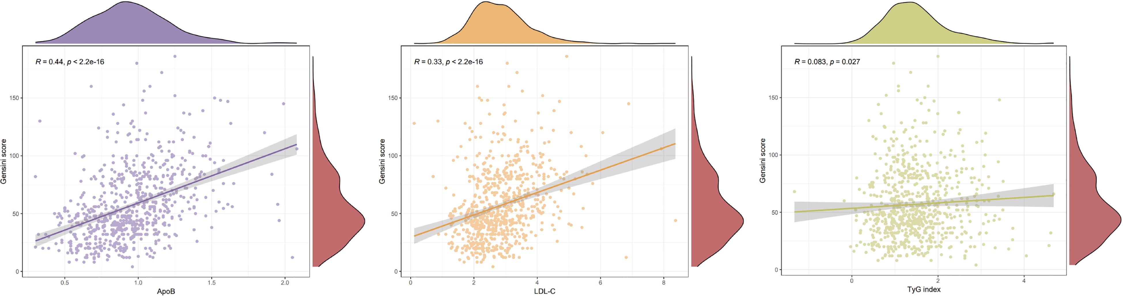 Three scatter plots with density plots depict correlations between Gensini scores and ApoB, LDL-C, and TyG index. Each plot shows data points with a regression line. Correlation values are R = 0.44, R = 0.33, and R = 0.083, with all p-values noted.