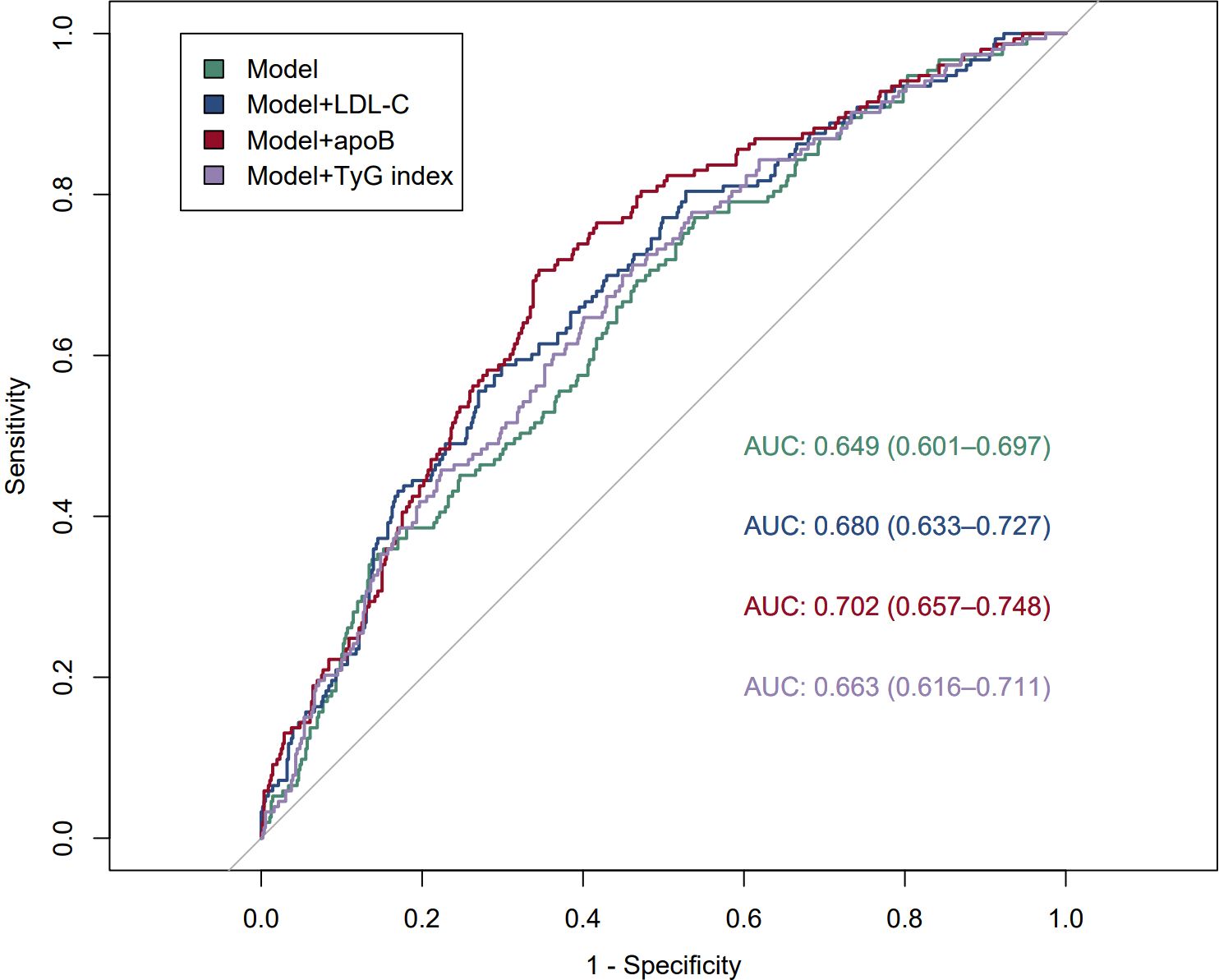 Receiver Operating Characteristic (ROC) curve comparing four models: Model (green), Model+LDL-C (blue), Model+apoB (red), and Model+TyG index (purple). Sensitivity is plotted against one minus specificity. Red line shows highest AUC at 0.702 (0.657–0.748). Green, blue, and purple lines show AUCs of 0.649, 0.680, and 0.663, respectively.