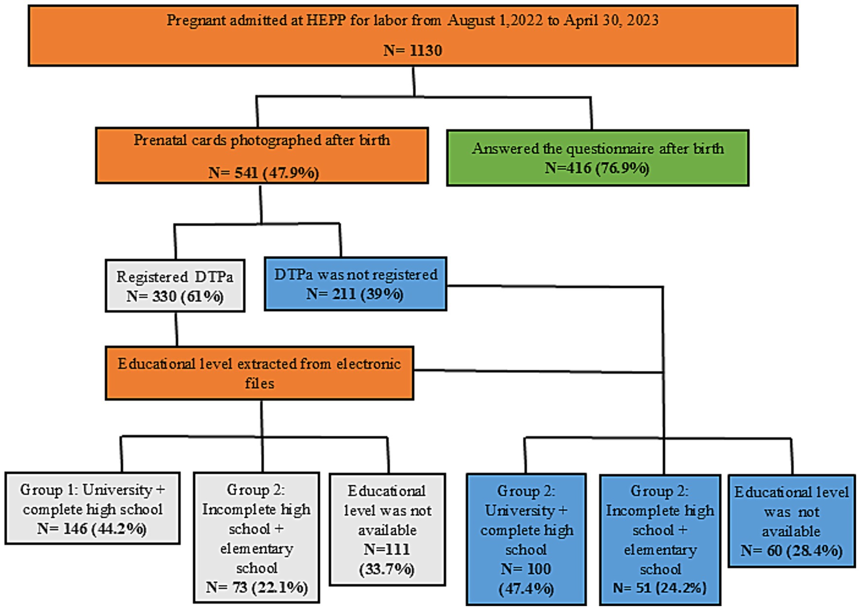 Flowchart showing the study of 1130 pregnant women admitted at HEPP from August 1, 2022, to April 30, 2023. Of these, 47.9% had prenatal cards photographed after birth, with 61% having registered DTPa, divided into educational levels: 44.2% university or complete high school and 22.1% incomplete high school or elementary. No educational records for 33.7%. For the 416 who answered questionnaires, 39% had no DTPa registration, with education levels: 47.4% university or complete high school and 24.2% incomplete high school or elementary. No educational records for 28.4%.