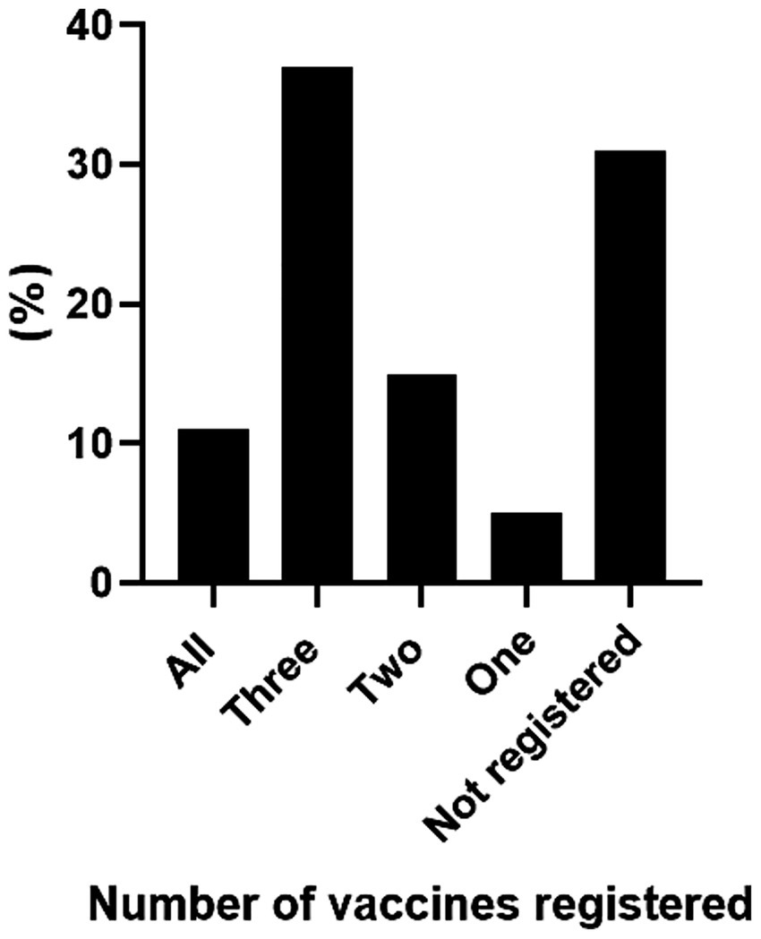 Bar chart depicting the percentage of vaccine registration. Categories are 'All' at approximately 10%, 'Three' over 30%, 'Two' around 10%, 'One' under 10%, and 'Not registered' over 20%.