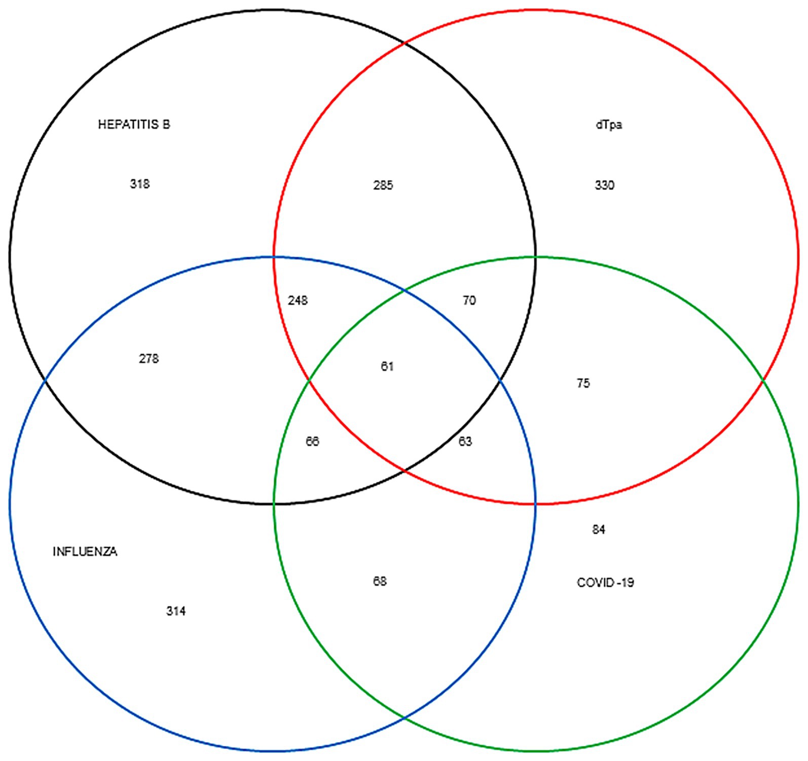 Venn diagram showing vaccination overlaps for four vaccines: Hepatitis B (black), dTpa (red), Influenza (blue), and COVID-19 (green). Numbers indicate the quantity of individuals covered in each segment of the overlap, with various combinations of vaccinations represented.