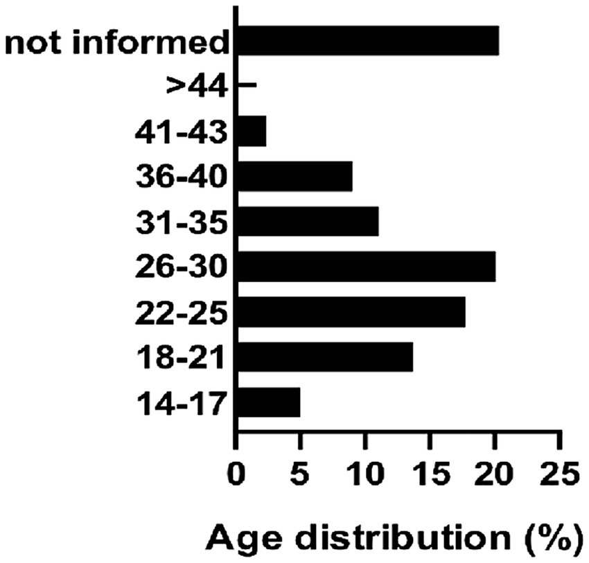 Bar chart depicting age distribution percentages in various age groups: 14-17, 18-21, 22-25, 26-30, 31-35, 36-40, 41-43, over 44, and not informed. The highest percentage is in the