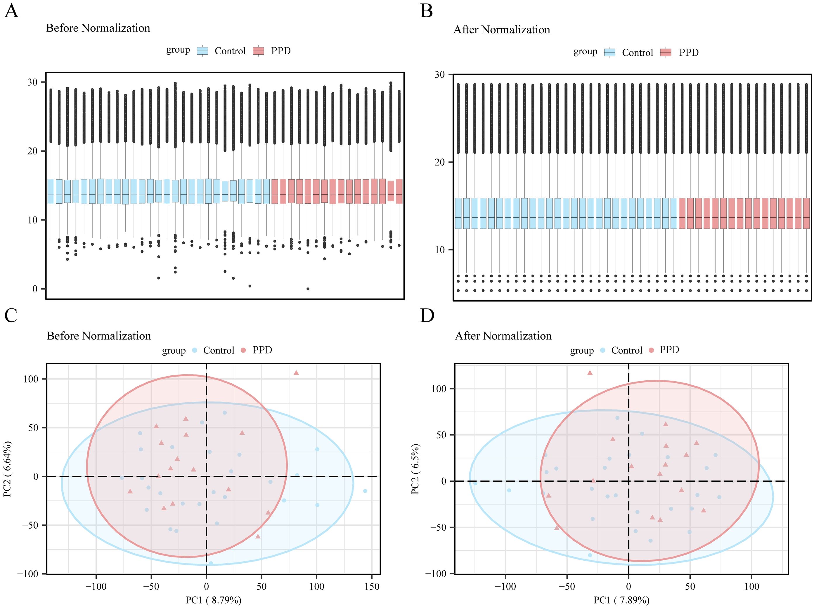 Comparison of data before and after normalization in two types of plots. A and B display box plots for control and PPD groups; A is before normalization, showing more data spread. C and D show PCA plots illustrating data clustering; D shows improved clustering after normalization.