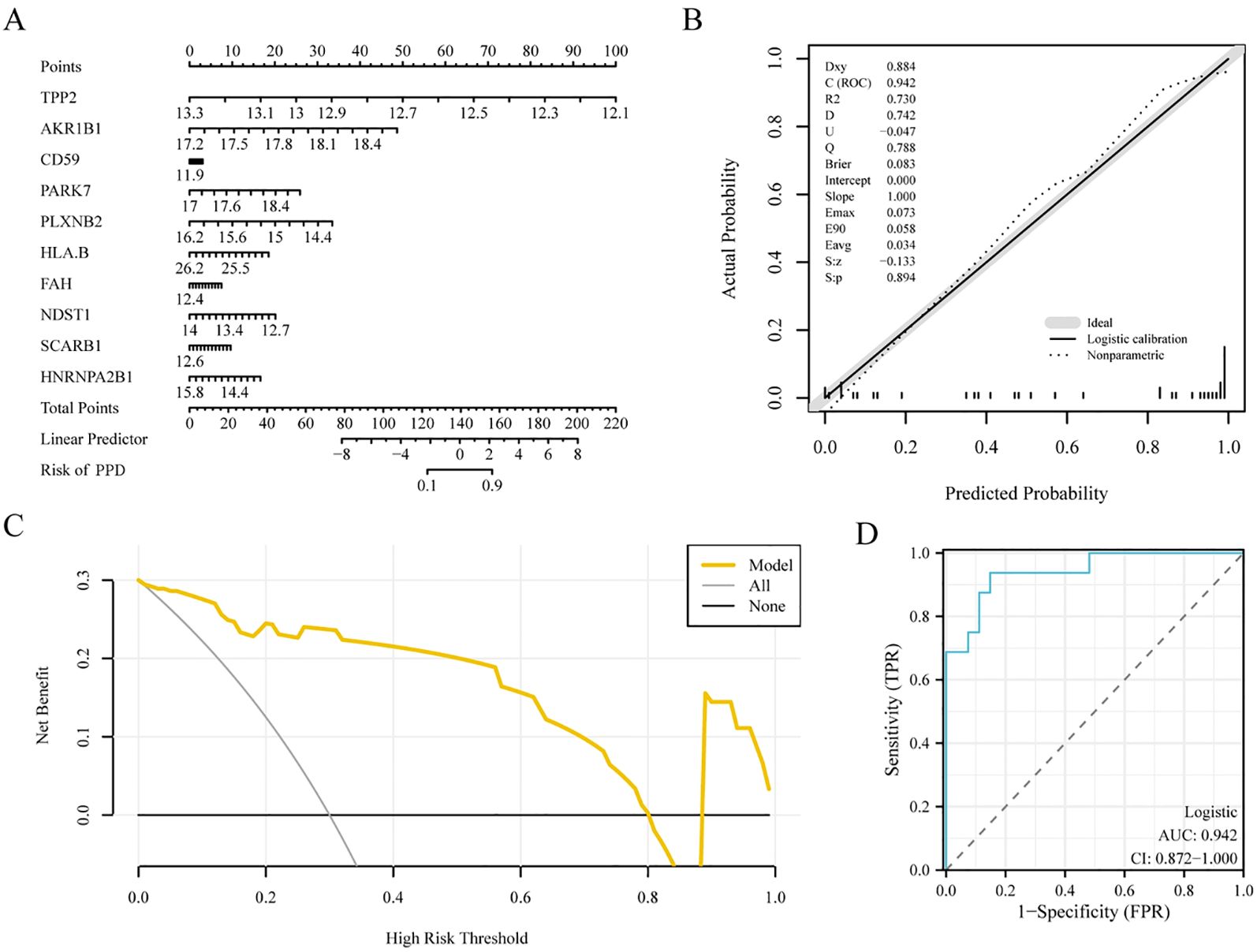 Panel A depicts a nomogram with points assigned to various genes to estimate the risk of PPD. Panel B shows a calibration plot comparing predicted probability and actual probability, including logistic calibration metrics. Panel C illustrates a decision curve analysis with net benefit against high-risk thresholds for different models. Panel D presents an ROC curve with sensitivity versus 1-specificity, showing an AUC of 0.942 and confidence interval from 0.872 to 1.000.