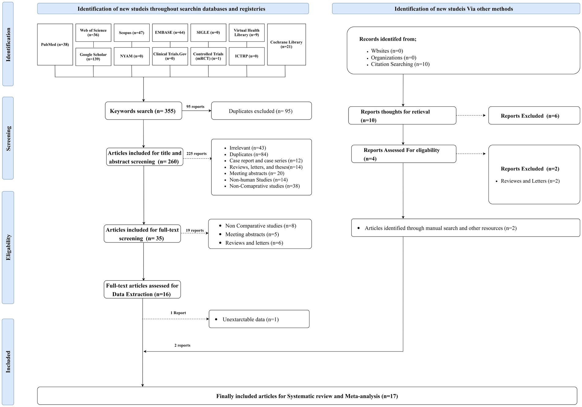 Flowchart depicting the identification, screening, eligibility, and inclusion process for a systematic review and meta-analysis. Sources include databases like PubMed and Scopus, resulting in 355 reports. After removing duplicates, 260 articles were screened for relevance, resulting in 35 full-text articles screened and 16 assessed for data extraction. One report was excluded due to unextractable data, while two reports from other sources were added, leading to 17 articles included in the final analysis.