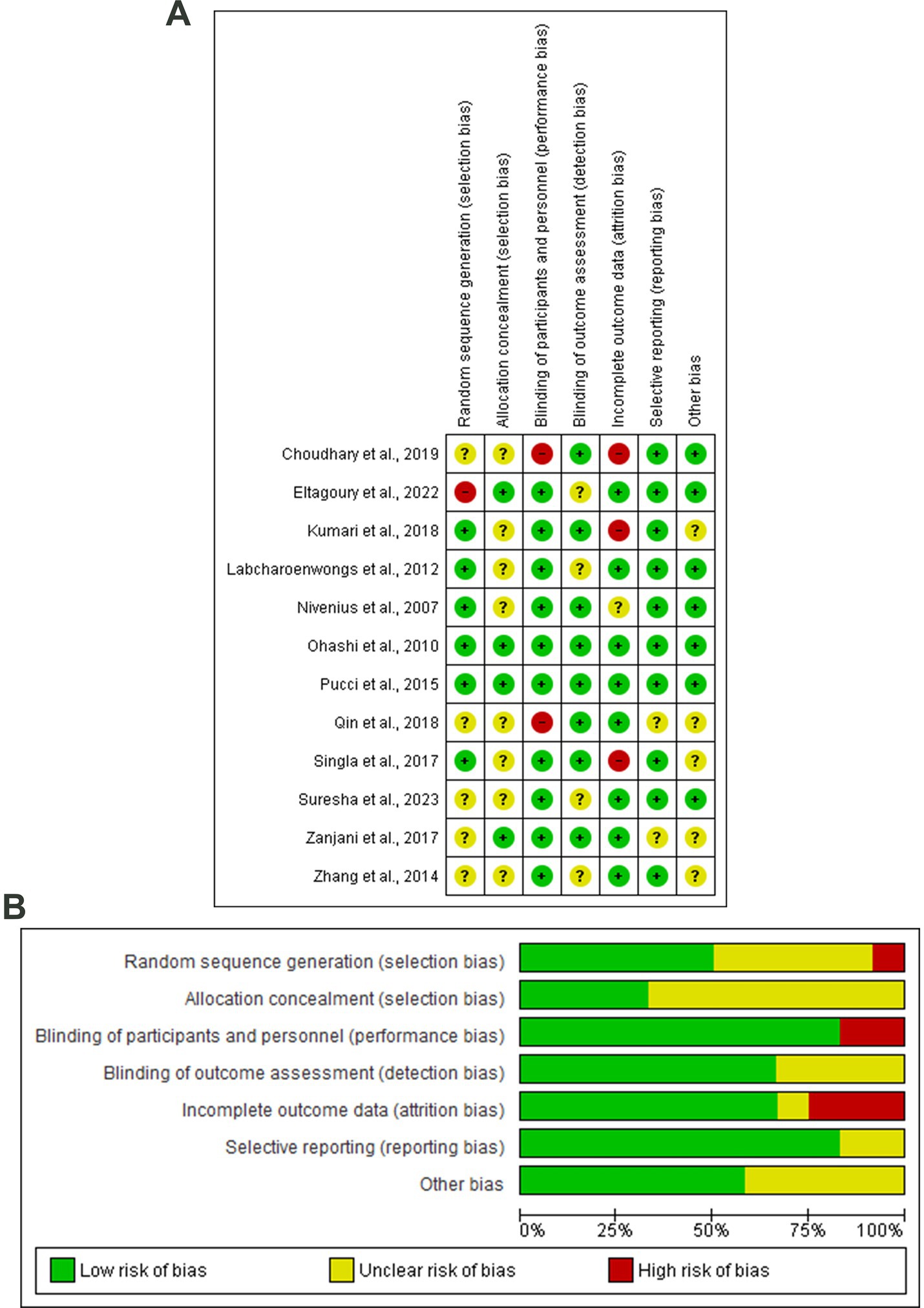 Risk of bias assessment with color-coded tables. Panel A shows a grid of studies with columns for various biases: random sequence generation, allocation concealment, blinding of participants, outcome assessment, incomplete data, selective reporting, and other bias. Colors indicate low (green), unclear (yellow), or high risk (red). Panel B displays a bar chart summarizing these risks across studies, with percentage distributions for each bias type.
