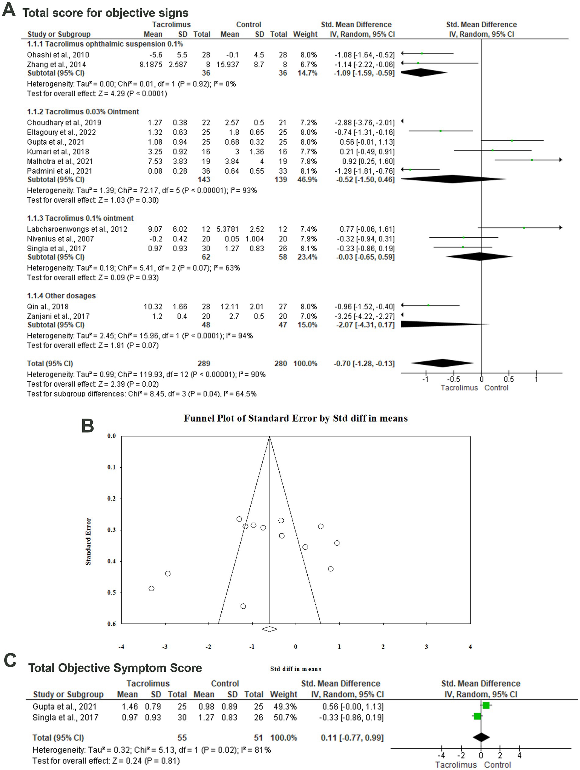A meta-analysis image consists of three parts: A) A forest plot showing the total score for objective signs comparing tacrolimus and control groups across different concentrations and studies. Results indicate variability with some statistically significant differences. B) A funnel plot displaying the standard error by the standard difference in means, suggesting publication bias assessment. C) A forest plot for the total objective symptom score from a subset of studies, revealing mixed findings with no significant overall effect.
