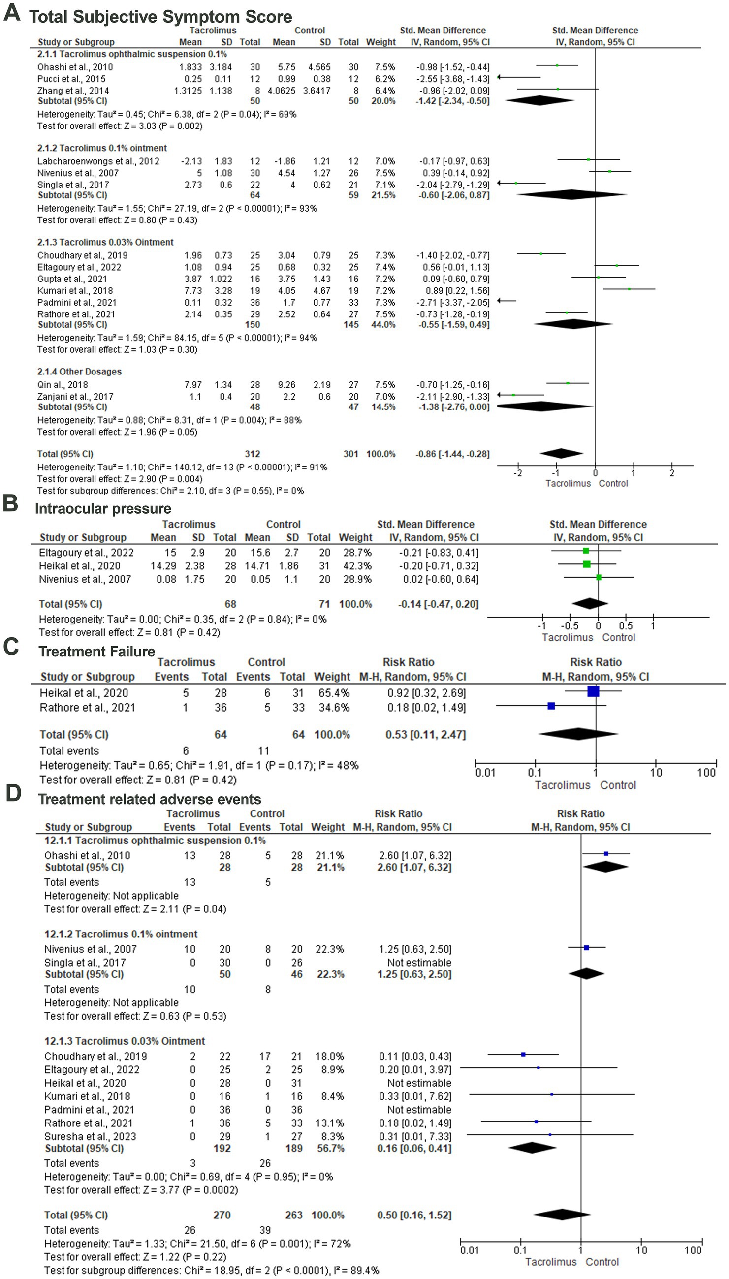 Forest plots showing meta-analysis results in four sections: A) Total Subjective Symptom Score, B) Intraocular Pressure, C) Treatment Failure, and D) Treatment Related Adverse Events. Each section lists studies comparing Tacrolimus with control groups, including means, standard deviations, weights, and standardized mean differences or risk ratios with 95% confidence intervals. Heterogeneity statistics are provided, and effect estimates are visually represented with confidence intervals and overall effect tests for each analysis.