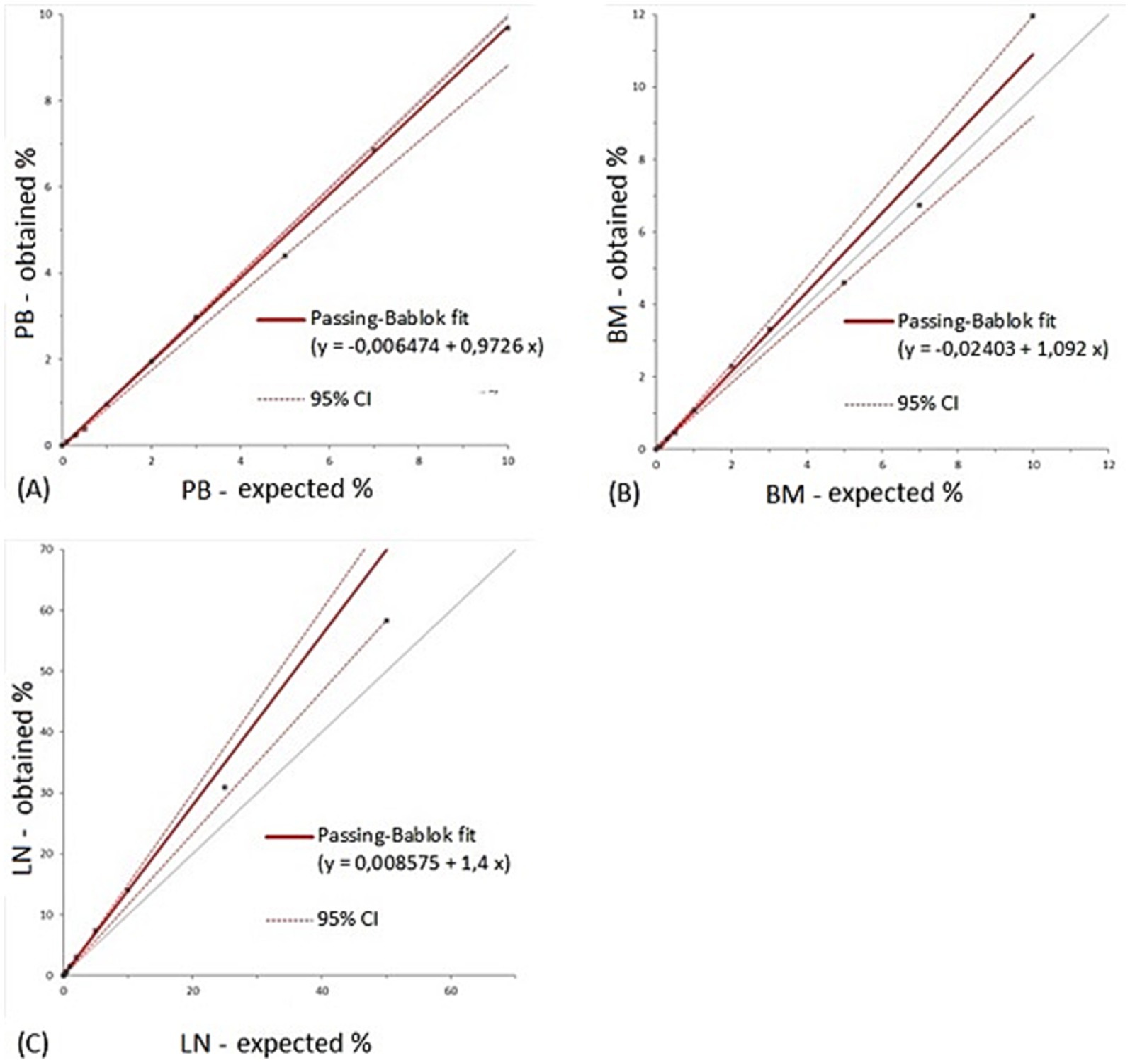 Comparison of expected versus obtained percentages in three graphs (A, B, and C) using Passing-Bablok regression fits with 95% confidence intervals. Graph A shows PB data, Graph B shows BM data, and Graph C shows LN data, with respective regression equations and lines illustrating the fit.