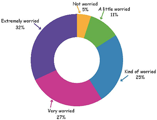 Donut chart displaying worry levels, with segments labeled: "Extremely worried" 32%, "Very worried" 27%, "Kind of worried" 25%, "A little worried" 11%, and "Not worried" 5%.