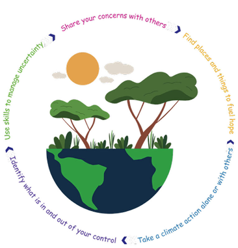 Illustration of a partial globe with green continents, trees, and vegetation under a bright sun and clouds. Surrounding it are phrases in a circular pattern offering advice: "Share your concerns with others," "Find places and things to fuel hope," "Take a climate action alone or with others," "Identify what is in and out of your control," and "Use skills to manage uncertainty."