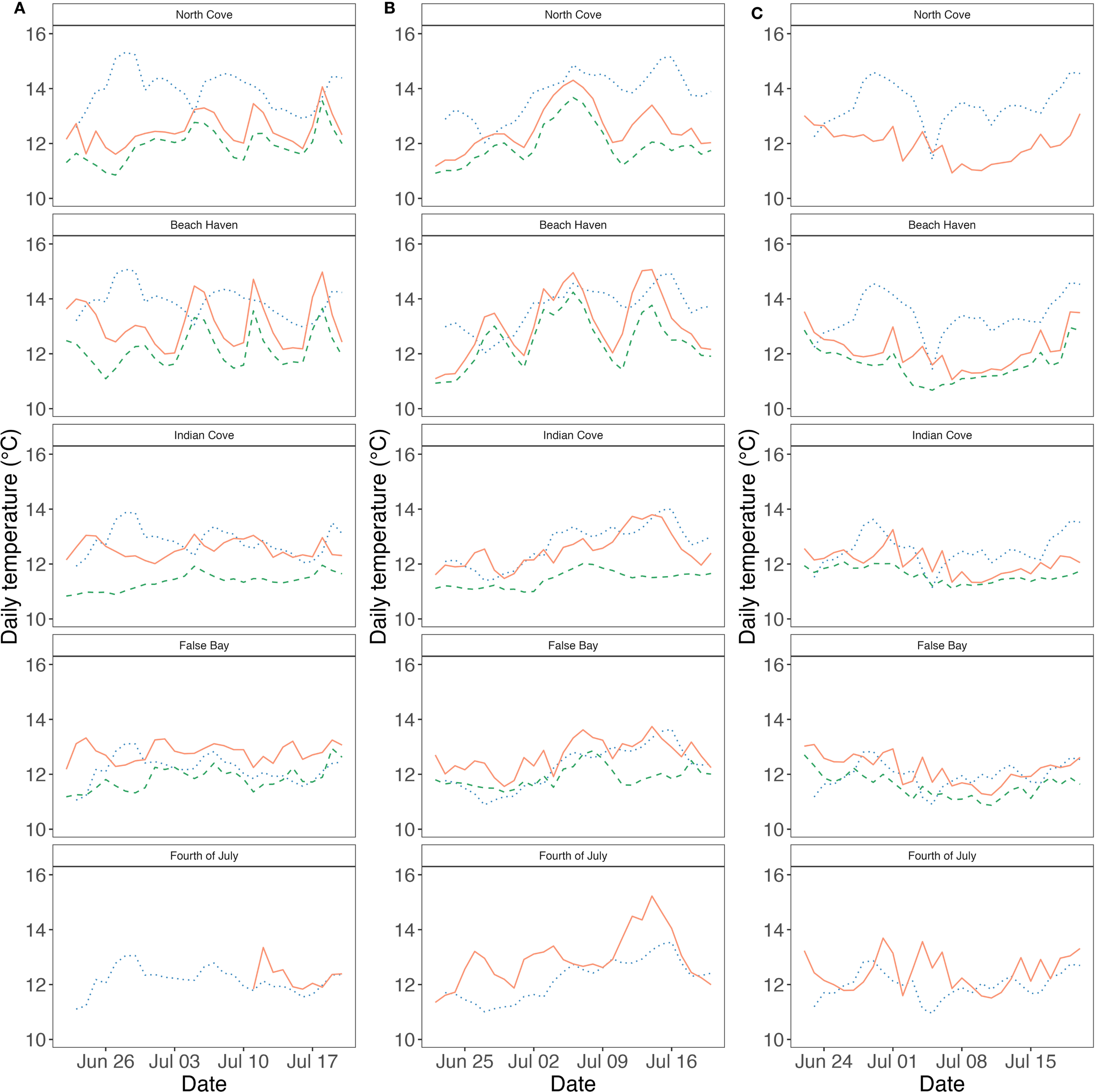 Line graphs depicting daily temperatures in degrees Celsius across five locations: North Cove, Beach Haven, Indian Cove, False Bay, and Fourth of July. Three sets of graphs labeled A, B, and C show temperature trends from late June to mid-July. Each graph includes red, green, and blue lines representing different data points or sources.