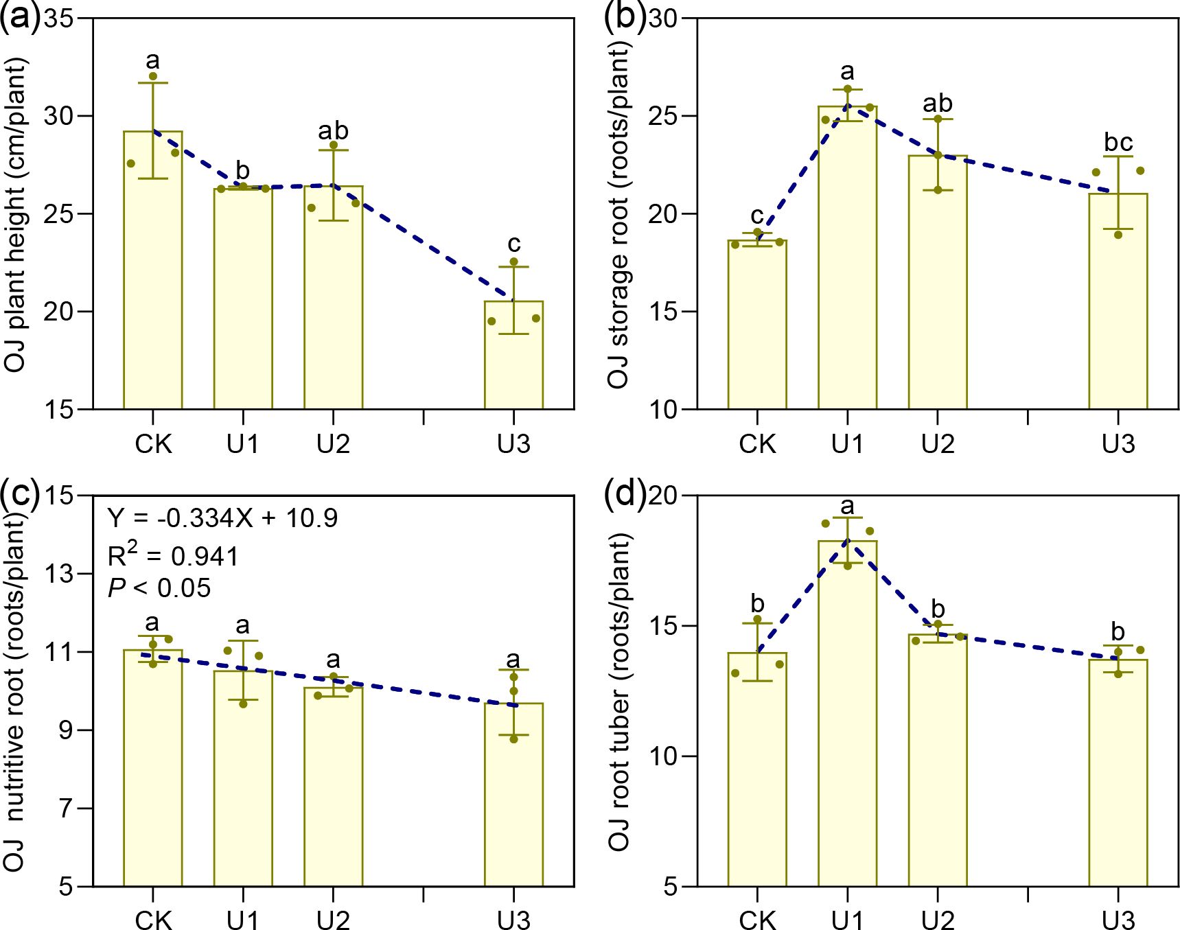 Four bar graphs (a to d) showing the effects of treatments CK, U1, U2, and U3 on various plant growth parameters. Graph (a) depicts OJ plant height; height decreases from CK to U3. Graph (b) shows OJ storage roots, peaking at U1. Graph (c) displays OJ nutritive roots, with a slight decrease across treatments. Graph (d) presents OJ root tuber growth, peaking at U1. Error bars indicate variability, and letters denote statistical differences. A blue dashed line connects the bar tops.