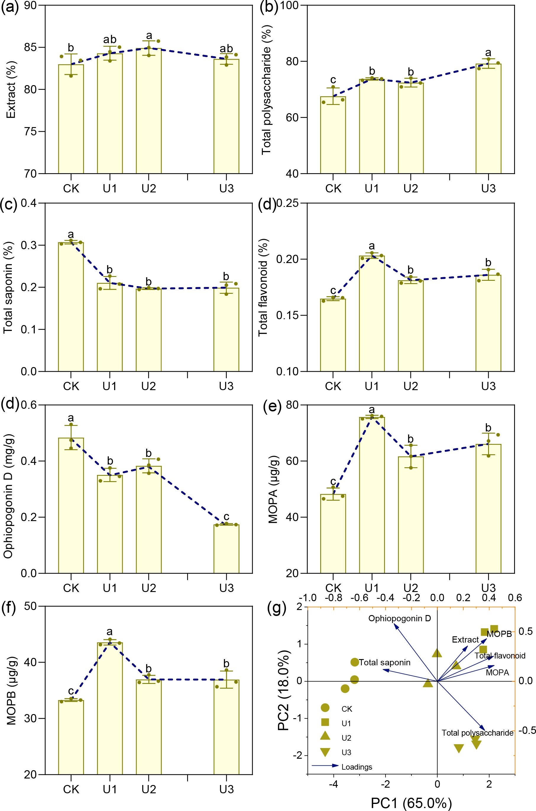Graphs (a) through (f) display various compound levels—extract, polysaccharide, saponin, flavonoid, ophiopogonin D, MOPA, and MOPB—across conditions CK, U1, U2, and U3. Each graph includes bars with labeled significance and a blue trend line. Graph (g) is a PCA biplot showing the relationship of these compounds across the treatments with PCs (65% and 18%) and loadings indicated.