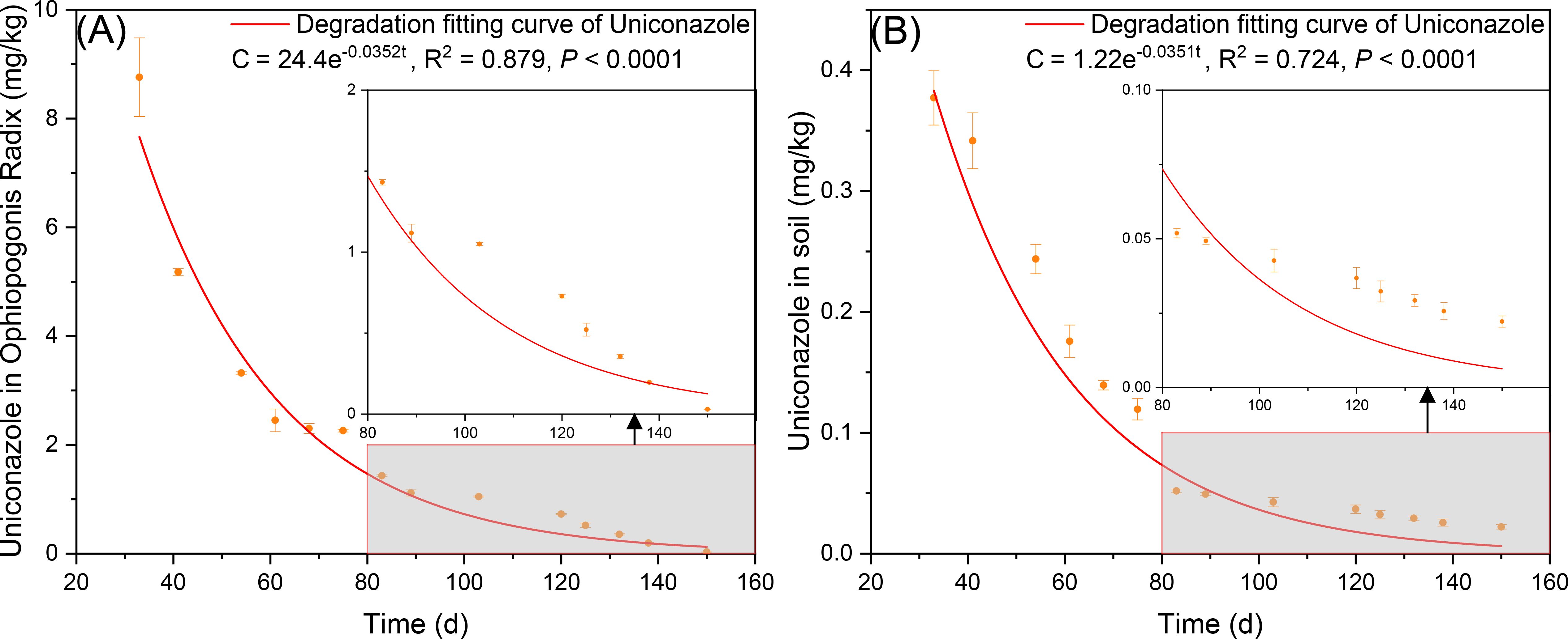 Two graphs show the degradation of Uniconazole over time. Graph A depicts Uniconazole levels in Ophiopogonis Radix, with an exponential decay curve and an R² value of 0.879. Graph B shows degradation in soil, with an R² value of 0.724. Each graph features red fitting curves with orange data points and error bars. Insets magnify parts of each graph for detail.