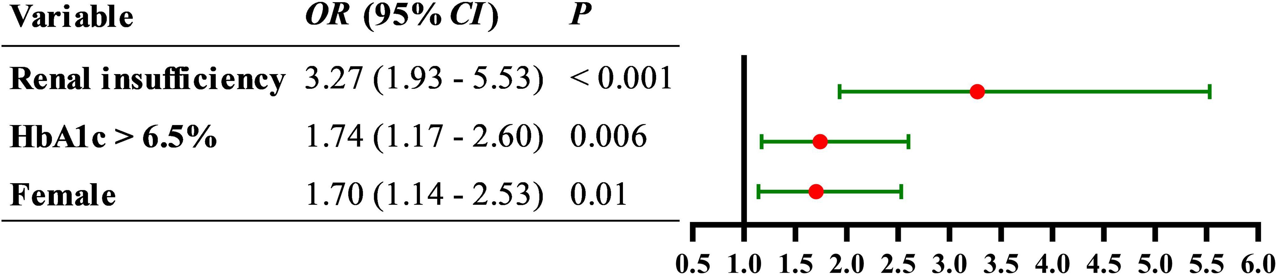 Forest plot displaying odds ratios for three variables: renal insufficiency (3.27, CI 1.93-5.53), HbA1c > 6.5% (1.74, CI 1.17-2.60), and female (1.70, CI 1.14-2.53). All are statistically significant with p-values < 0.001, 0.006, and 0.01, respectively. Red dots indicate point estimates; green lines show confidence intervals.