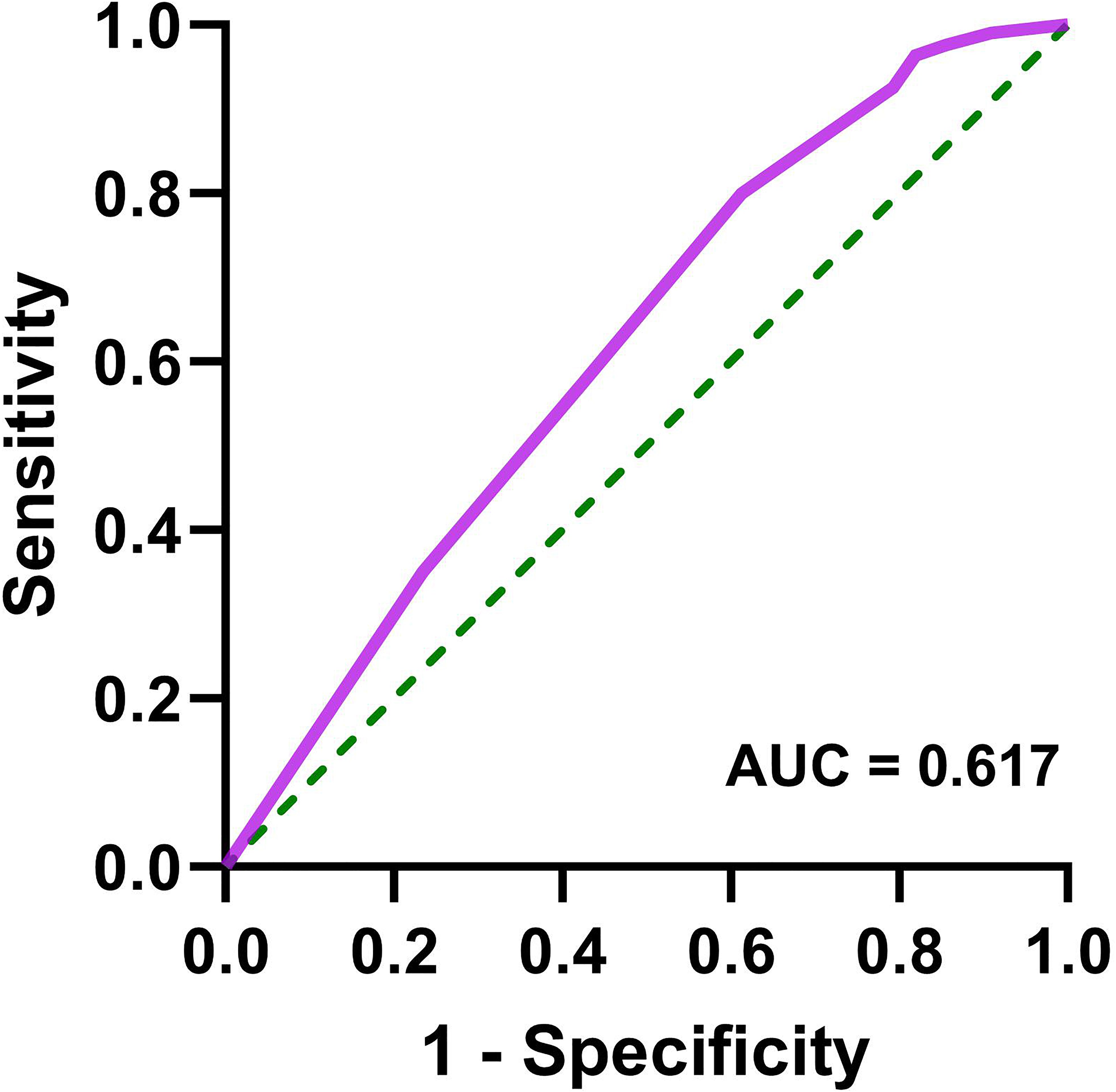 Receiver Operating Characteristic (ROC) curve with sensitivity on the y-axis and 1-specificity on the x-axis. A purple line indicates model performance, with an area under the curve (AUC) of 0.617. A green dashed line represents a baseline with no discrimination.