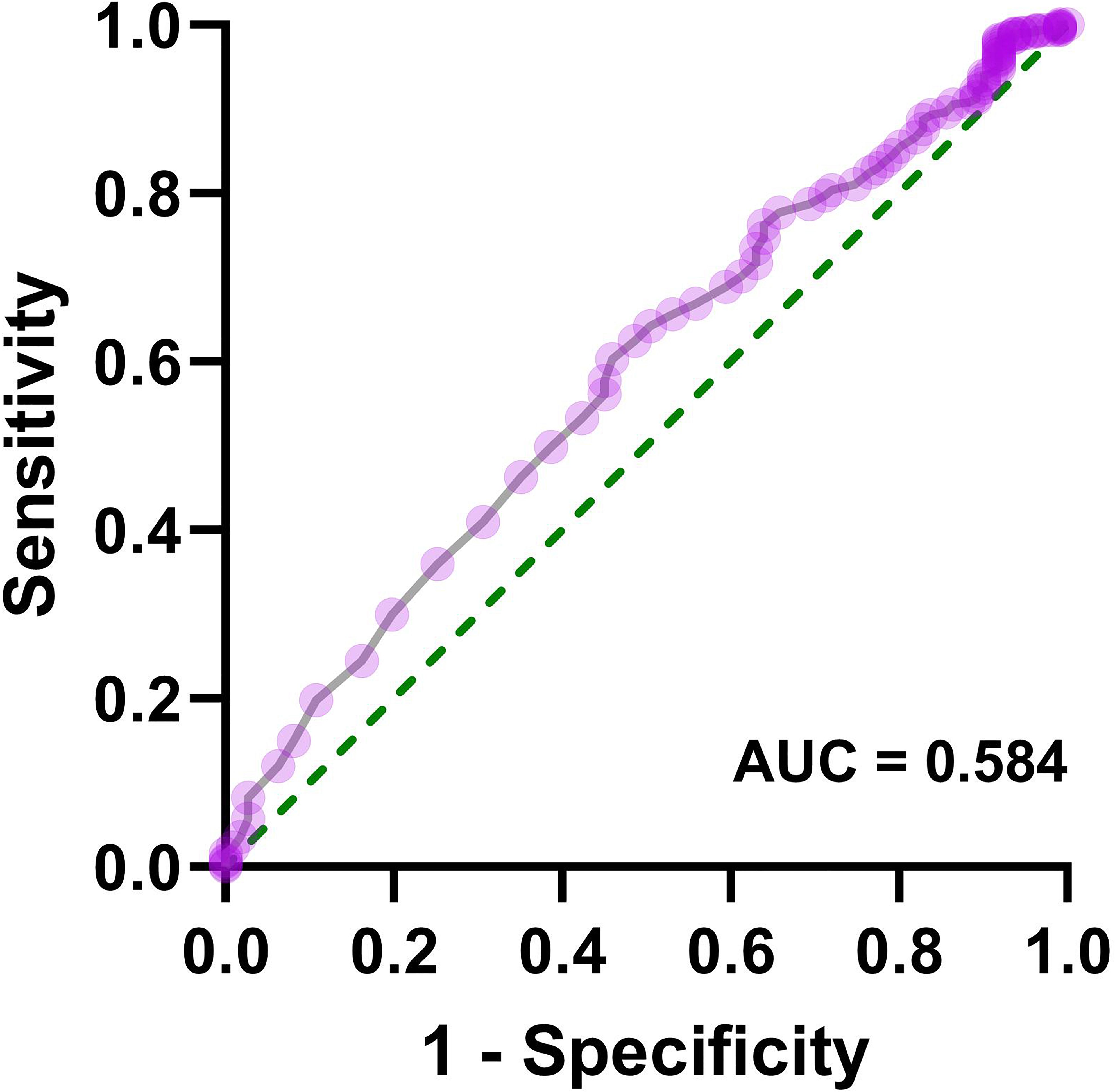 Receiver Operating Characteristic (ROC) curve illustrating sensitivity versus 1-specificity. The curve is plotted with a purple line, indicating model performance. The diagonal green dashed line represents random chance. The Area Under the Curve (AUC) is 0.584.