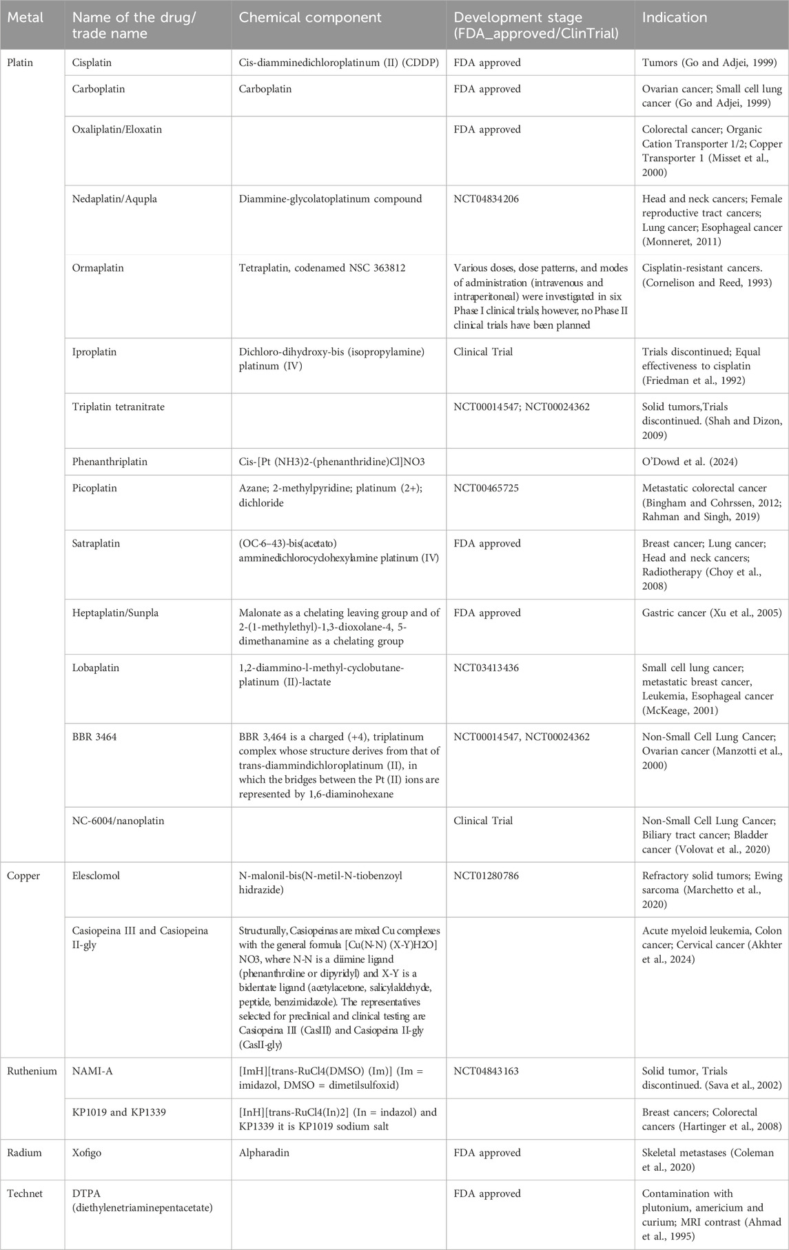 Frontiers | The outcast of medicine: metals in medicine