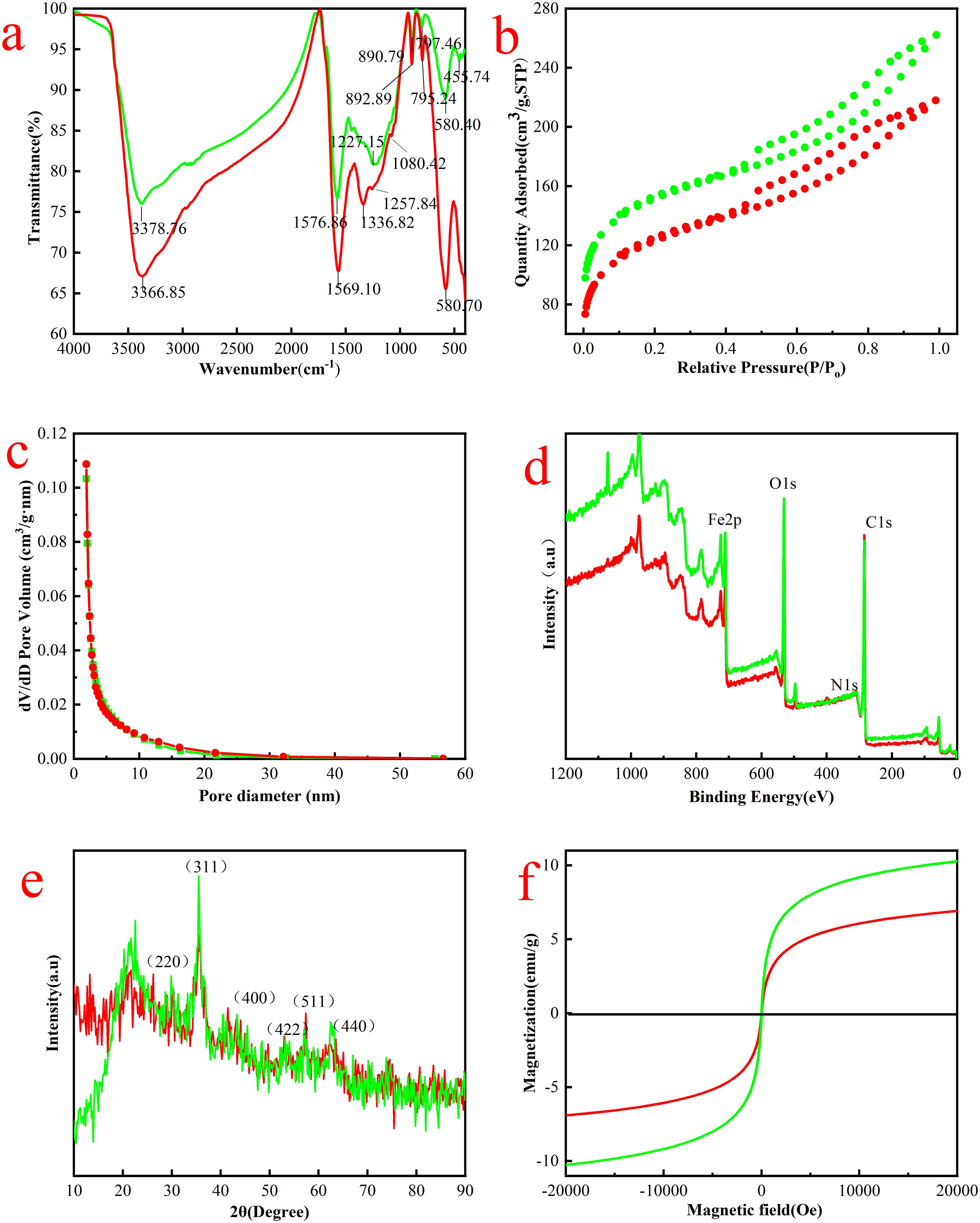 Six scientific graphs labeled a to f. (a) Transmittance vs. wavenumber with two curves. (b) Quantity adsorbed vs. relative pressure, two curves. (c) Pore volume distribution, decreasing trend. (d) Intensity vs. binding energy with peaks labeled Fe2p, O1s, N1s, C1s. (e) Intensity vs. 2θ with notable peaks. (f) Magnetization vs. magnetic field with two loops.