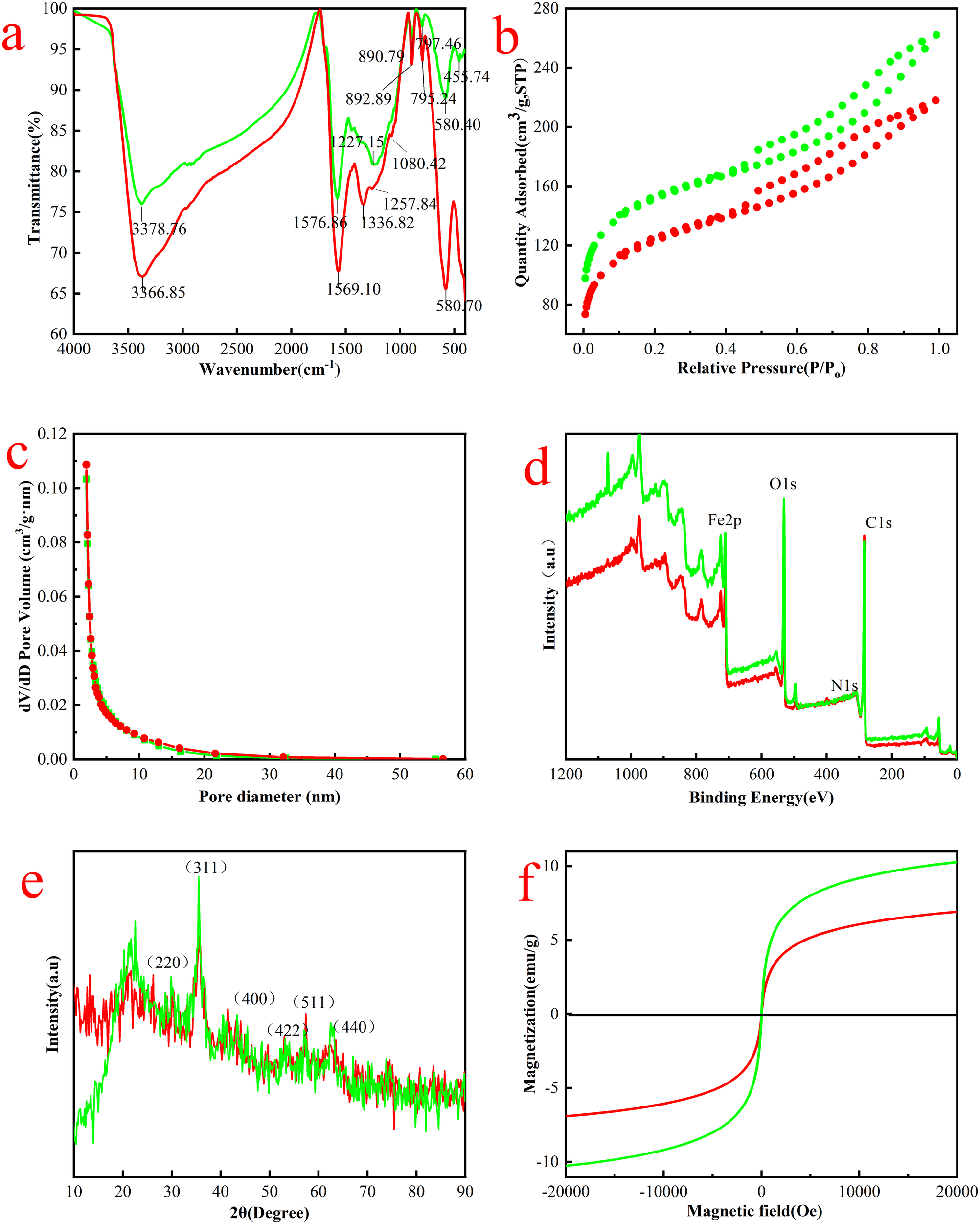 Six scientific graphs labeled a to f. (a) Transmittance vs. wavenumber with two curves. (b) Quantity adsorbed vs. relative pressure, two curves. (c) Pore volume distribution, decreasing trend. (d) Intensity vs. binding energy with peaks labeled Fe2p, O1s, N1s, C1s. (e) Intensity vs. 2θ with notable peaks. (f) Magnetization vs. magnetic field with two loops.