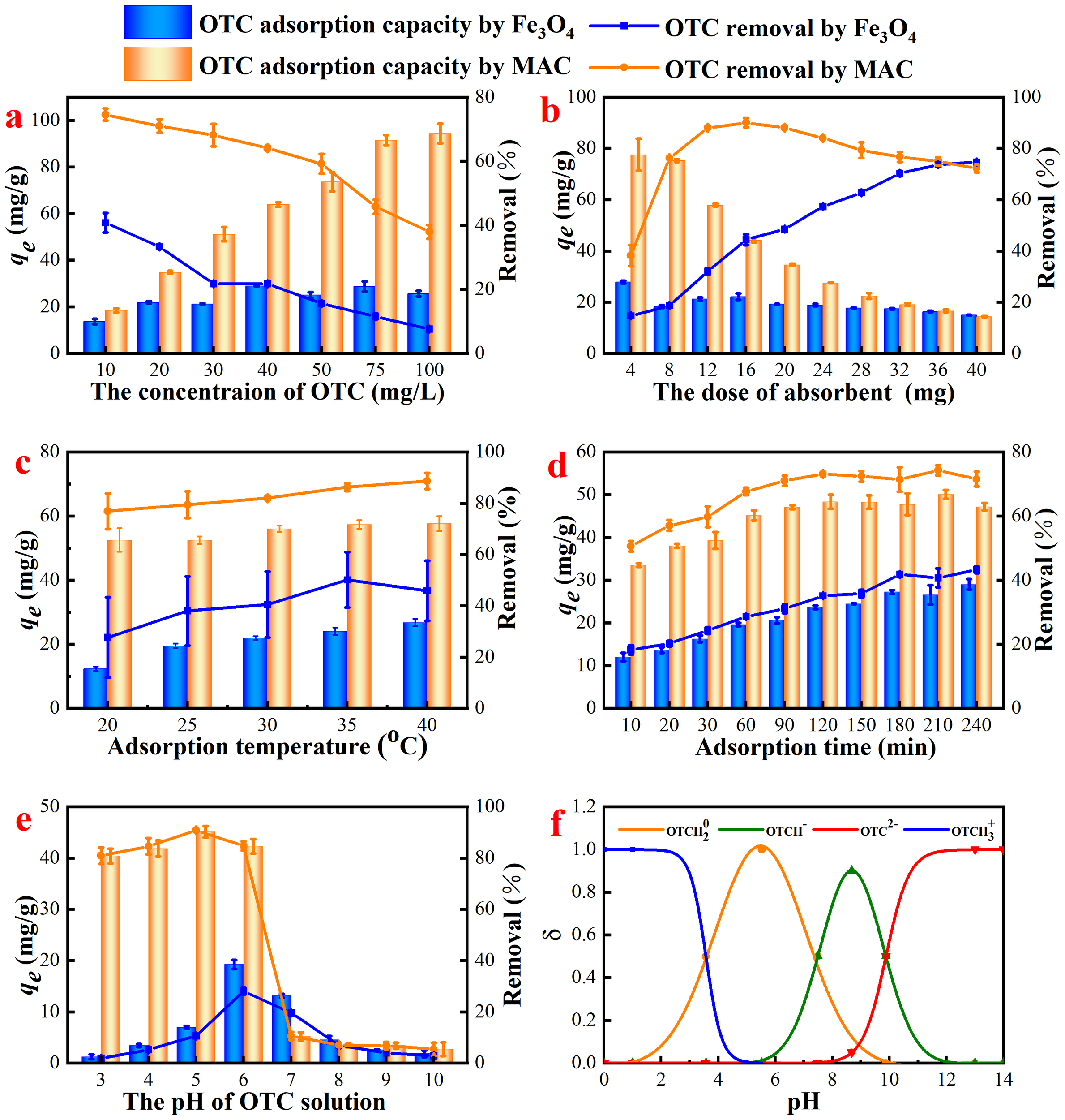 Six graphs compare OTC adsorption by Fe₃O₄ and MAC. Graph (a) shows adsorption capacity versus OTC concentration. Graph (b) shows adsorption versus absorbent dose. Graph (c) plots adsorption against temperature. Graph (d) shows adsorption over time. Graph (e) examines adsorption by pH levels. Graph (f) presents dissociation species distribution of OTC vs. pH. Blue and orange bars represent Fe₃O₄ and MAC respectively, showing trends across varying conditions.
