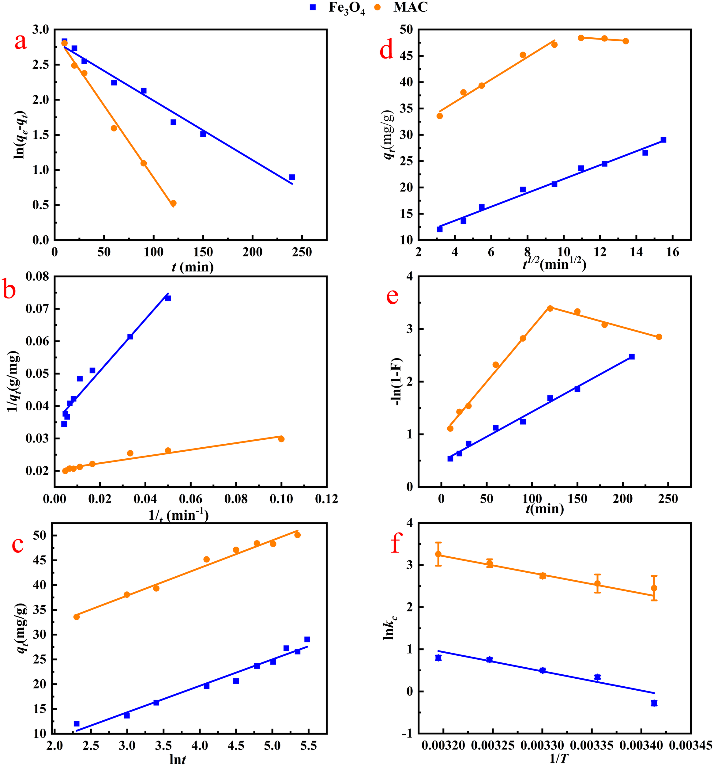 Six graphs labeled a to f compare data for Fe₃O₄ (blue squares) and MAC (orange circles). Graph a plots ln(qₑ - qₜ) against time in minutes. Graph b shows 1/qₑ versus 1/t in per minute. Graph c represents qₑ in milligrams per gram against ln f. Graph d charts qₜ in milligrams per gram against the square root of time. Graph e displays -ln(1 - F) versus time in minutes. Graph f presents ln kₑ against 1/T. Each graph exhibits distinct linear trends for both substances.