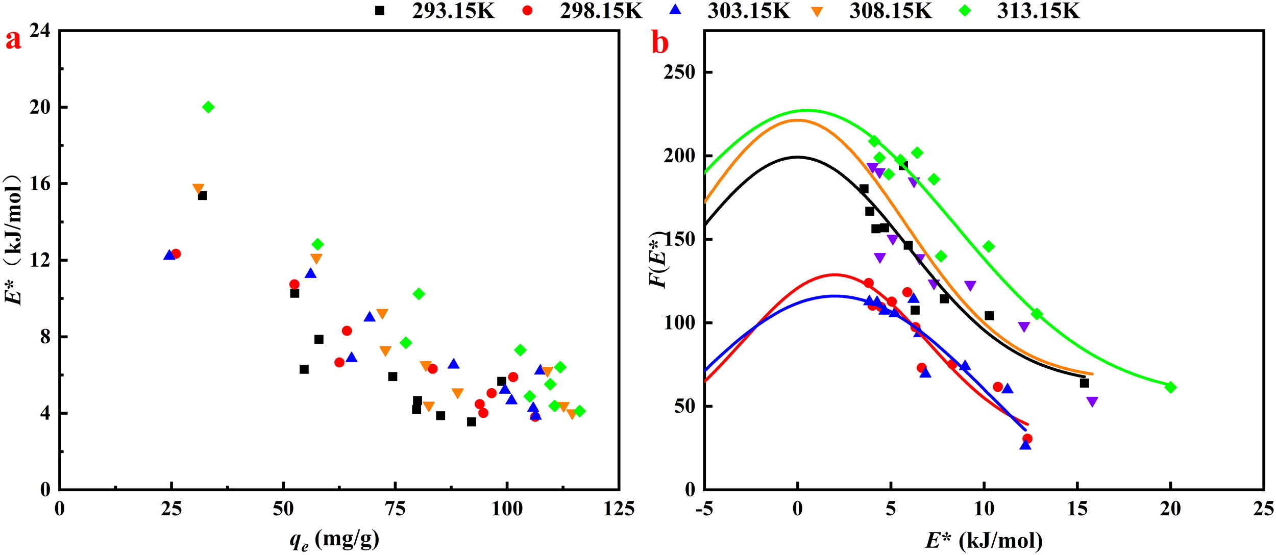 Scatter plots showing adsorption data. Plot (a) has y-axis labeled \(E^* \,(\text{kJ/mol})\) against \(q_e \,(\text{mg/g})\) on the x-axis. Plot (b) has y-axis labeled \(F(E^*)\) against \(E^* \,(\text{kJ/mol})\) on the x-axis. Data points are displayed in different shapes and colors representing various temperatures: 293.15 K (black squares), 298.15 K (red circles), 303.15 K (blue triangles), 308.15 K (orange triangles), and 313.15 K (green diamonds). Lines indicate model fits.