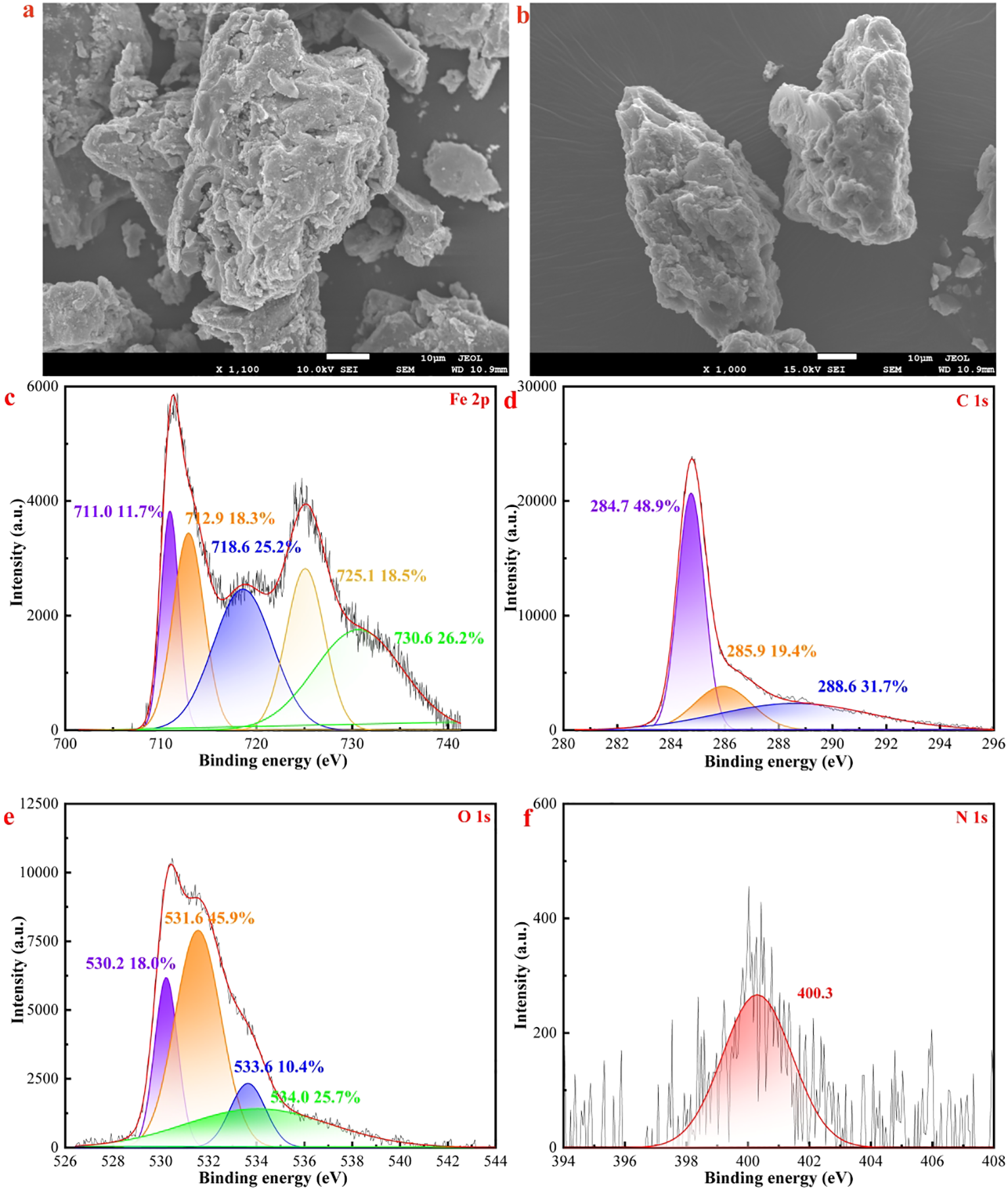 Scanning electron microscope images and X-ray photoelectron spectroscopy (XPS) spectra are shown. Images (a) and (b) display microscopic structures at different magnifications. Spectrum (c) shows the Fe 2p binding energy with detailed peaks. Spectrum (d) illustrates the C 1s energy levels. Spectrum (e) details the O 1s binding energy. Spectrum (f) represents the N 1s binding energy with a prominent peak at 400.3 electronvolts.