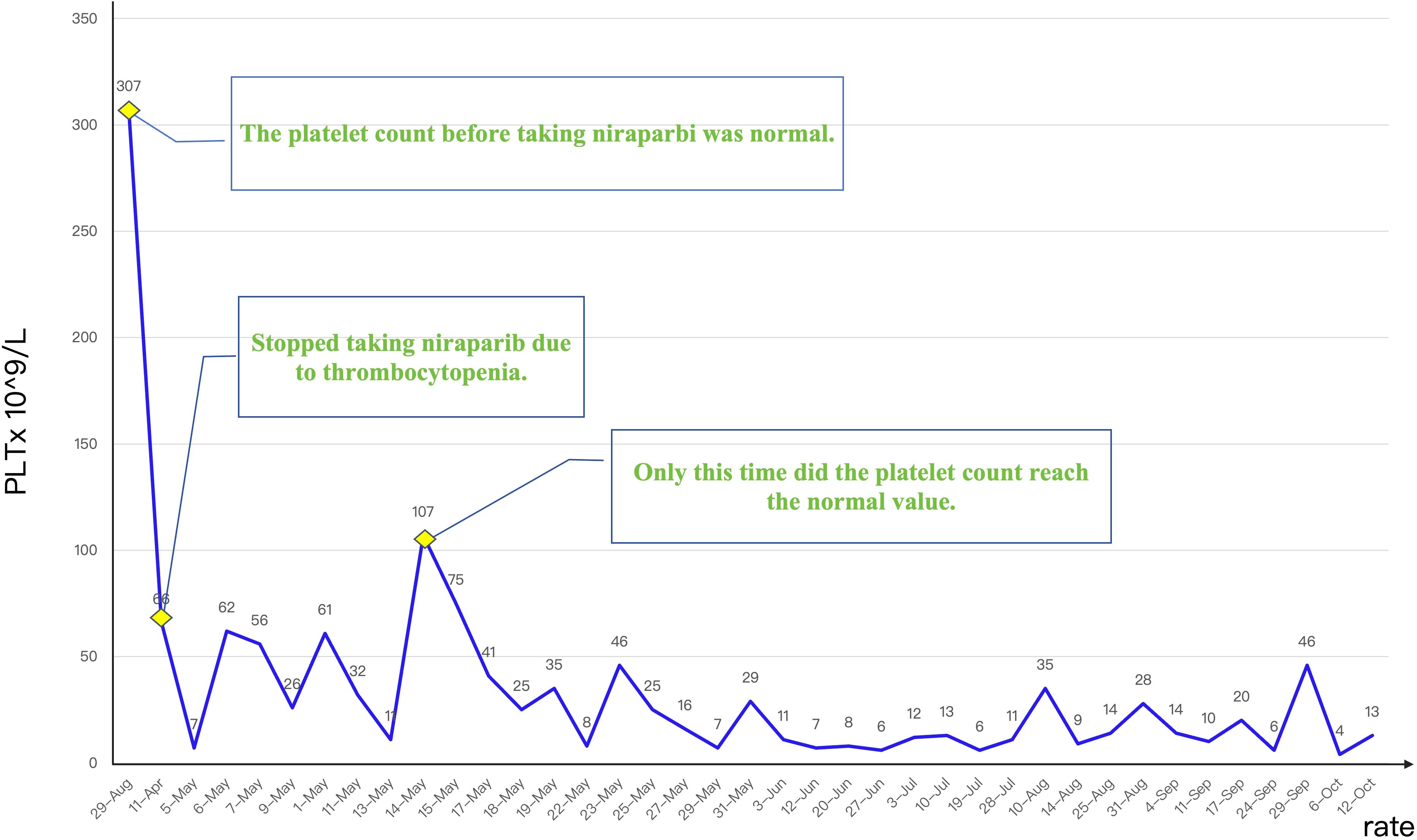 Line graph showing platelet count fluctuations over time, measured in PLTx 10^9/L. Initial count of 307 drops sharply and fluctuates due to niraparib intake, reaching lows around 1. Medication is stopped, and levels stabilize slightly, but primarily remain low, never fully returning to initial levels. Annotated notes highlight the normality of initial counts, medication cessation due to thrombocytopenia, and brief normalization at 107.