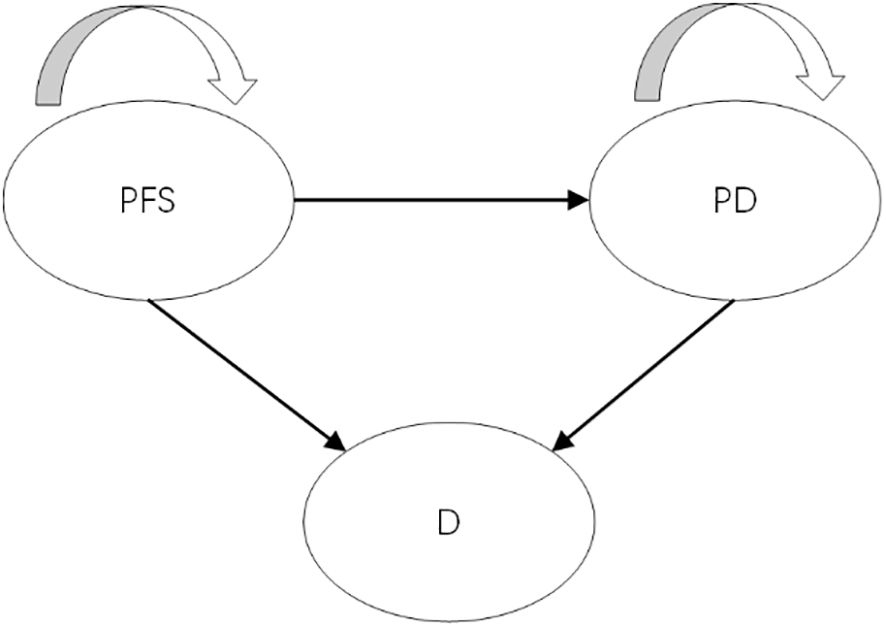 Flowchart with three interconnected ovals labeled PFS, PD, and D. Arrows show progression from PFS to PD, from PD to D, and from PFS to D. Curved arrows above PFS and PD indicate cycles or feedback loops.