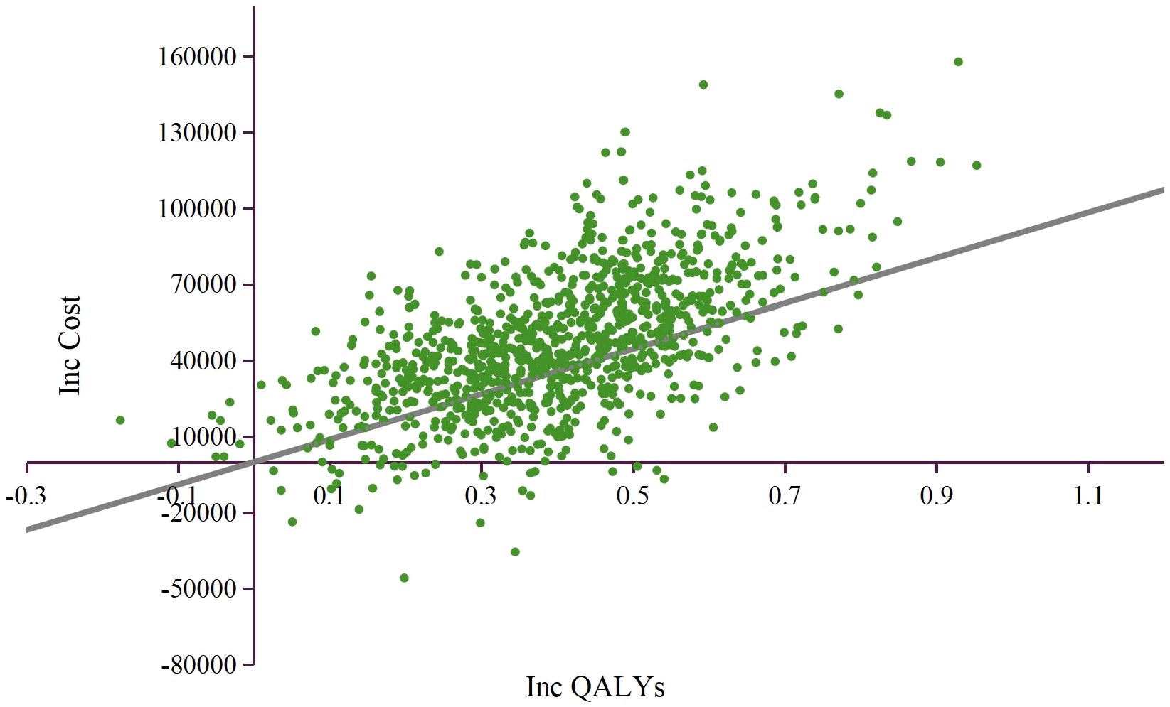Scatter plot showing the relationship between incremental quality-adjusted life years (QALYs) on the x-axis and incremental cost on the y-axis. Green dots represent data points, and a gray trend line indicates a positive correlation, suggesting higher costs are associated with increased QALYs.