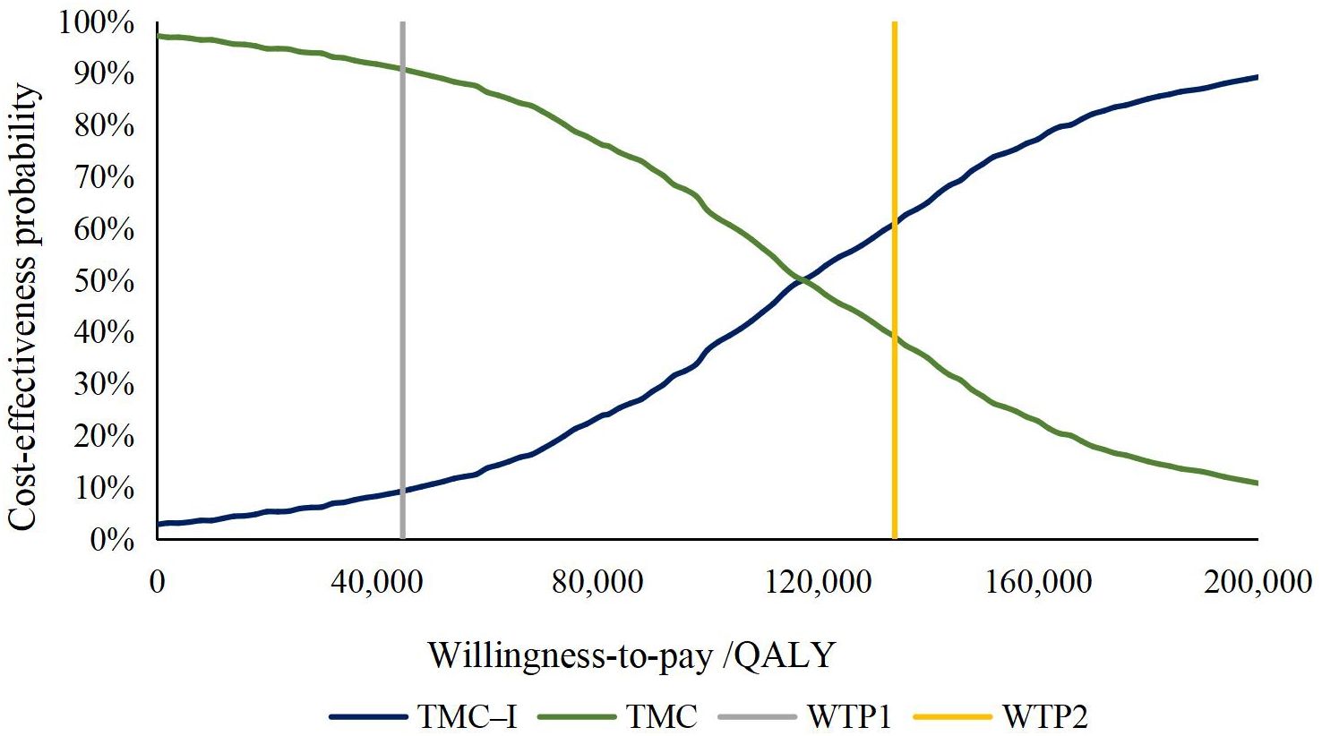 Line graph showing cost-effectiveness probability versus willingness-to-pay per QALY. The TMC-I line (blue) increases, and the TMC line (green) decreases as willingness-to-pay rises. Two vertical markers, WTP1 (gray) and WTP2 (yellow), are at approximately 100,000 and 120,000, respectively, indicating thresholds.