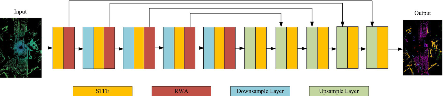 Diagram of a neural network architecture with inputs and outputs. The input is on the left, shown as a visual matrix, and the output on the right. The network comprises sequential blocks of colored layers labeled STFE (yellow), RWA (red), Downsample Layer (blue), and Upsample Layer (light green), showing data flow through arrows.