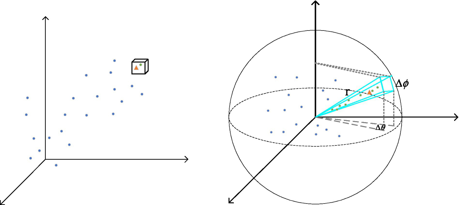 Two diagrams illustrate data points and their relationships in three-dimensional space. The left diagram shows scattered blue points and a cuboid section. The right diagram depicts the same points within a sphere, highlighting angles Δφ and Δθ, and a triangular section inside the sphere. Both diagrams include labeled axes.