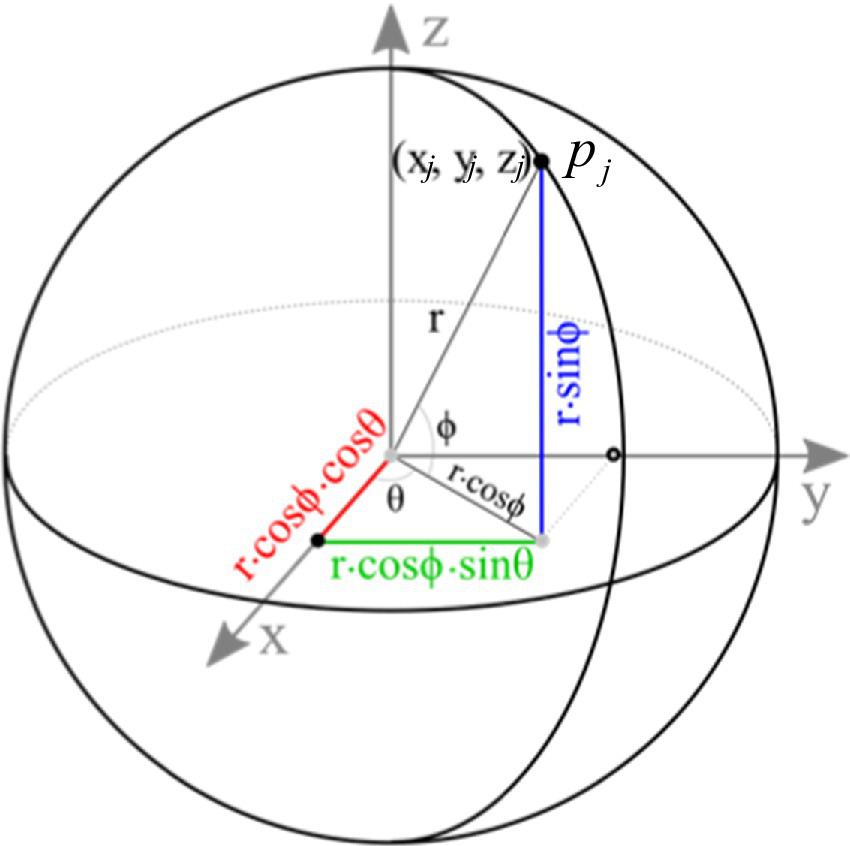 Spherical coordinate diagram showing a point \(P_j\) at \((x_j, y_j, z_j)\) on a sphere. The radial distance\(r\), polar angle \(\phi \), and azimuthal angle\(\theta\) are labeled. Components along the x, y, and z axes are indicated as\(r\cdot\cos\phi\cdot\cos\theta\), \(r\cdot\cos\phi\cdot \sin\theta\), and \(r\cdot\sin \phi\) respectively.