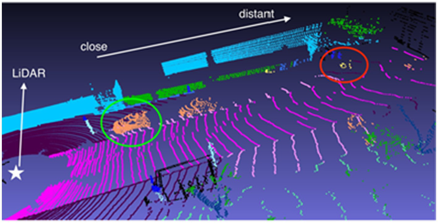 Computer-generated visualization from LiDAR data displaying varying distances. Brightly colored lines and shapes represent close and distant objects, labeled with direction indicators and circled in green and red.