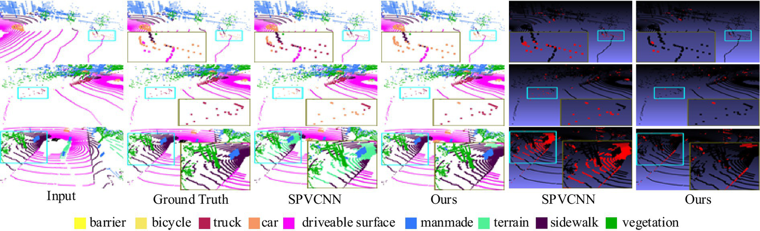 Comparison of point cloud semantic segmentation results in an outdoor scene. Rows show the input, ground truth, SPVCNN output, and a new method's output. Each column highlights different segmentation categories: barrier, bicycle, truck, car, driveable surface, manmade structures, terrain, sidewalk, and vegetation, using various colors for differentiation. The new method's results show improved accuracy over SPVCNN.