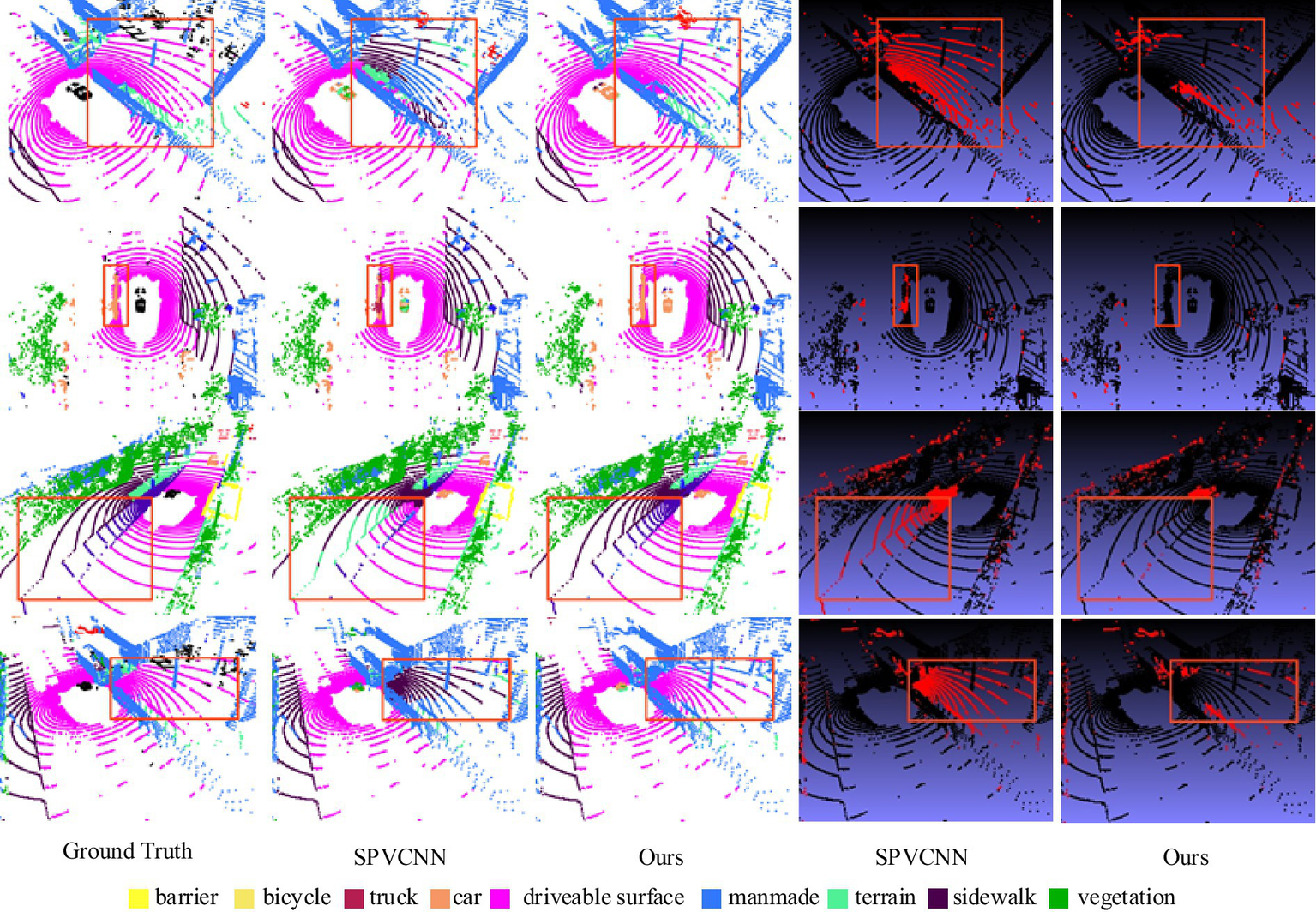 Comparison of LiDAR point cloud segmentation using Ground Truth, SPVCNN, and a proposed method. Each row showcases side-by-side outputs with colored segments representing elements like barriers, bicycles, trucks, cars, drivable surfaces, man-made structures, terrain, sidewalks, and vegetation. The images include both segmented visualizations and error maps, highlighting differences in segmentation accuracy.