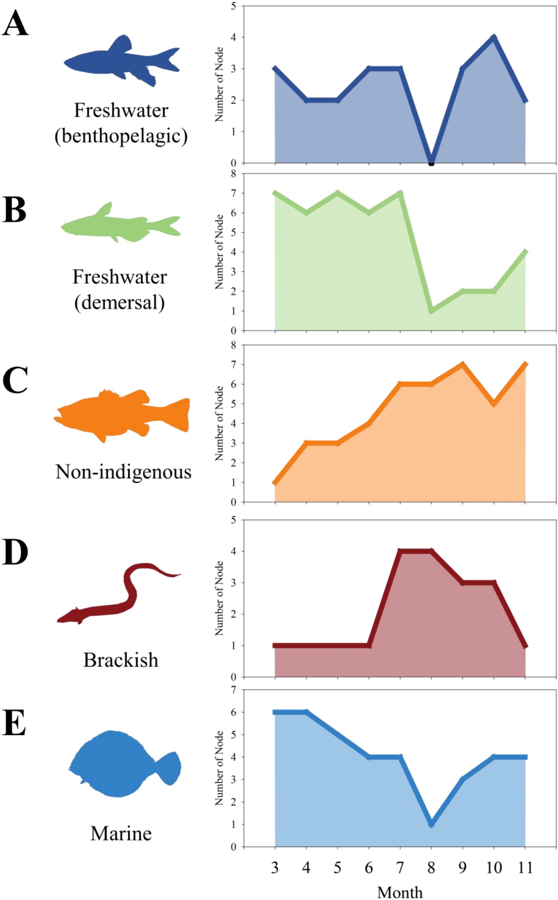 Graphs A to E show the number of nodes for different fish types over months. A, Freshwater (benthopelagic), stays mostly stable with a dip mid-year. B, Freshwater (demersal), decreases mid-year. C, Non-indigenous, steadily increases. D, Brackish, peaks mid-year then drops. E, Marine, fluctuates with a mid-year low.