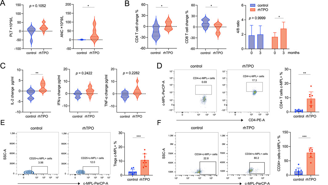 Graphs and charts comparing control and rhTPO conditions across various metrics. Panels include violin plots, bar graphs, and scatter plots. Violin plots show changes in platelet count, ANC, CD4/CD8 T cell percentages, and cytokine levels (IL-2, IFN-γ, TNF-α), with significant differences marked by asterisks. Scatter plots in panels D, E, and F show flow cytometry data for various cell populations, with corresponding bar graphs indicating percentage differences in CD4+ and CD34+ cell counts, highlighting significant increases in rhTPO condition. Statistical significance is indicated by asterisks.