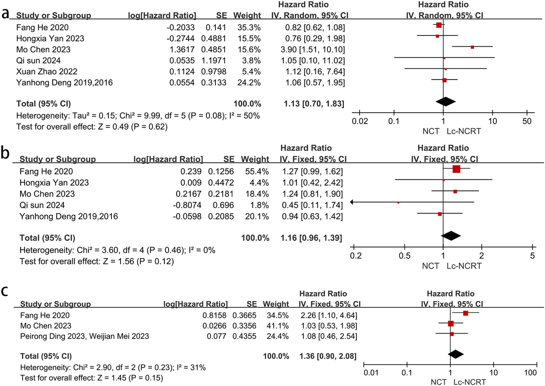 Forest plots showing hazard ratios for three studies comparing NCT to Lc-NCRT. Panel (a) shows the random effects model with a hazard ratio of 1.13. Panel (b) shows the fixed effects model with a hazard ratio of 1.16. Panel (c) shows a fixed effects model with a hazard ratio of 1.36. Each plot includes study names, log hazard ratios, standard errors, weights, and confidence intervals, indicating a mix of positive and negative effects.