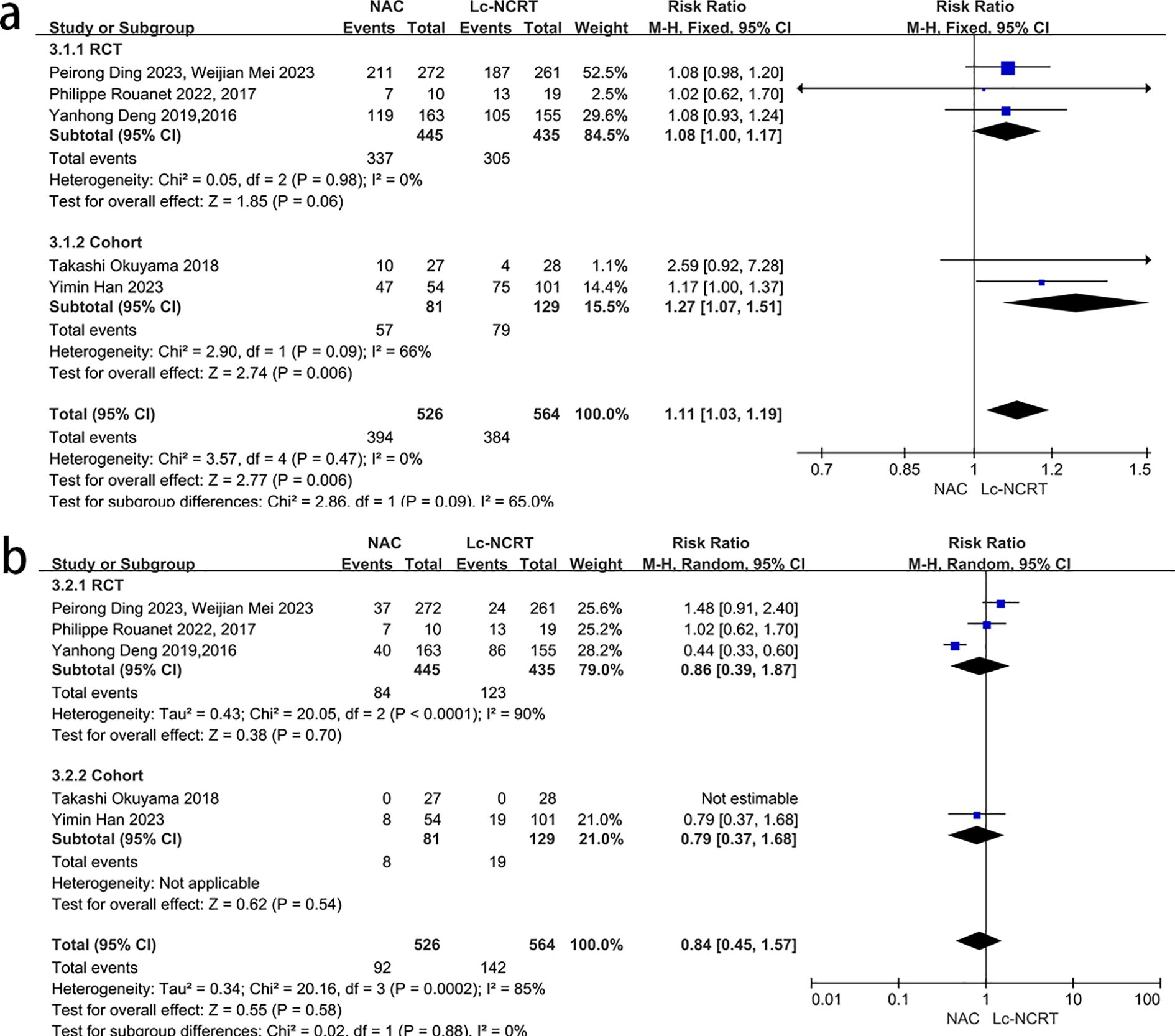 Forest plots comparing NAC and Lc-NCRT from two studies. a) Shows subgroups 3.1.1 RCT and 3.1.2 Cohort, with risk ratios and confidence intervals mostly favoring NAC slightly, except Cohort favoring Lc-NCRT. Overall effect risk ratio is 1.11. b) Displays subgroups 3.2.1 RCT and 3.2.2 Cohort, with mixed results, some favoring Lc-NCRT and others NAC. Overall effect risk ratio is 0.84.