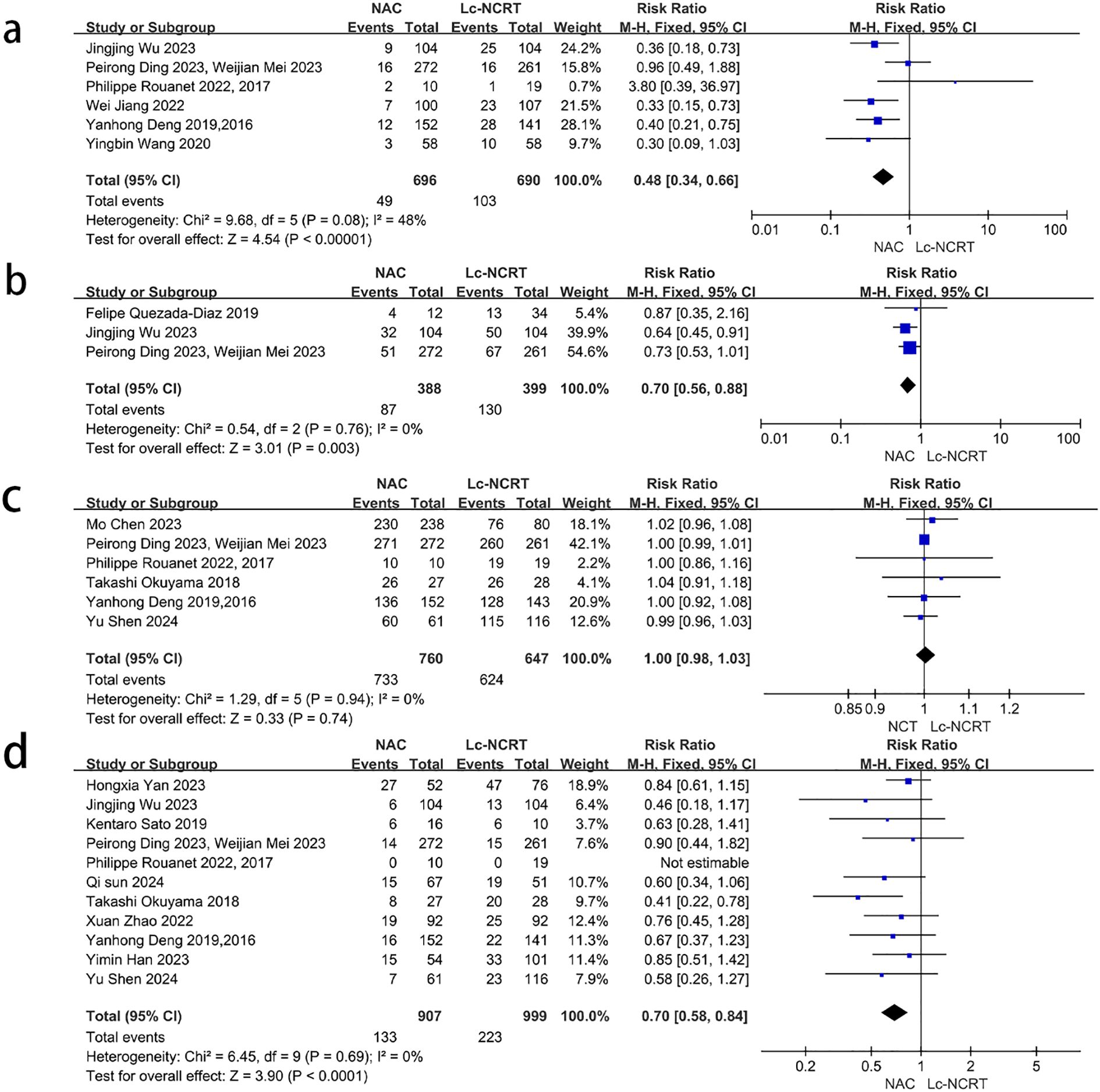 Four forest plots labeled a, b, c, and d compare risk ratios between NAC and Lc-NCRT. Each plot includes study or subgroup names, event data, total numbers, weights, and 95% confidence intervals indicated by blue squares and diamond shapes. Heterogeneity and overall effect metrics are provided at the bottom of each plot. The scale ranges from 0.01 to 100.