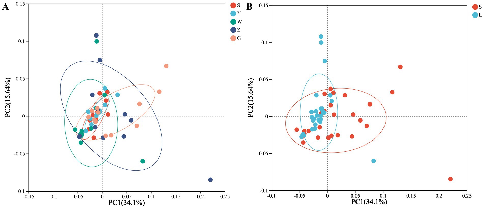 Two scatter plots labeled A and B, showing principal component analysis (PCA) with axes PC1 and PC2, representing 34.1 percent and 15.64 percent of variance, respectively. Plot A has five groups with different colors: red (S), light blue (Y), green (W), dark blue (Z), and peach (G), with ellipses indicating clustering. Plot B contains two groups, red (S) and light blue (L), also with ellipses around clusters. Data points are distributed across both plots with cluster centers and variations.