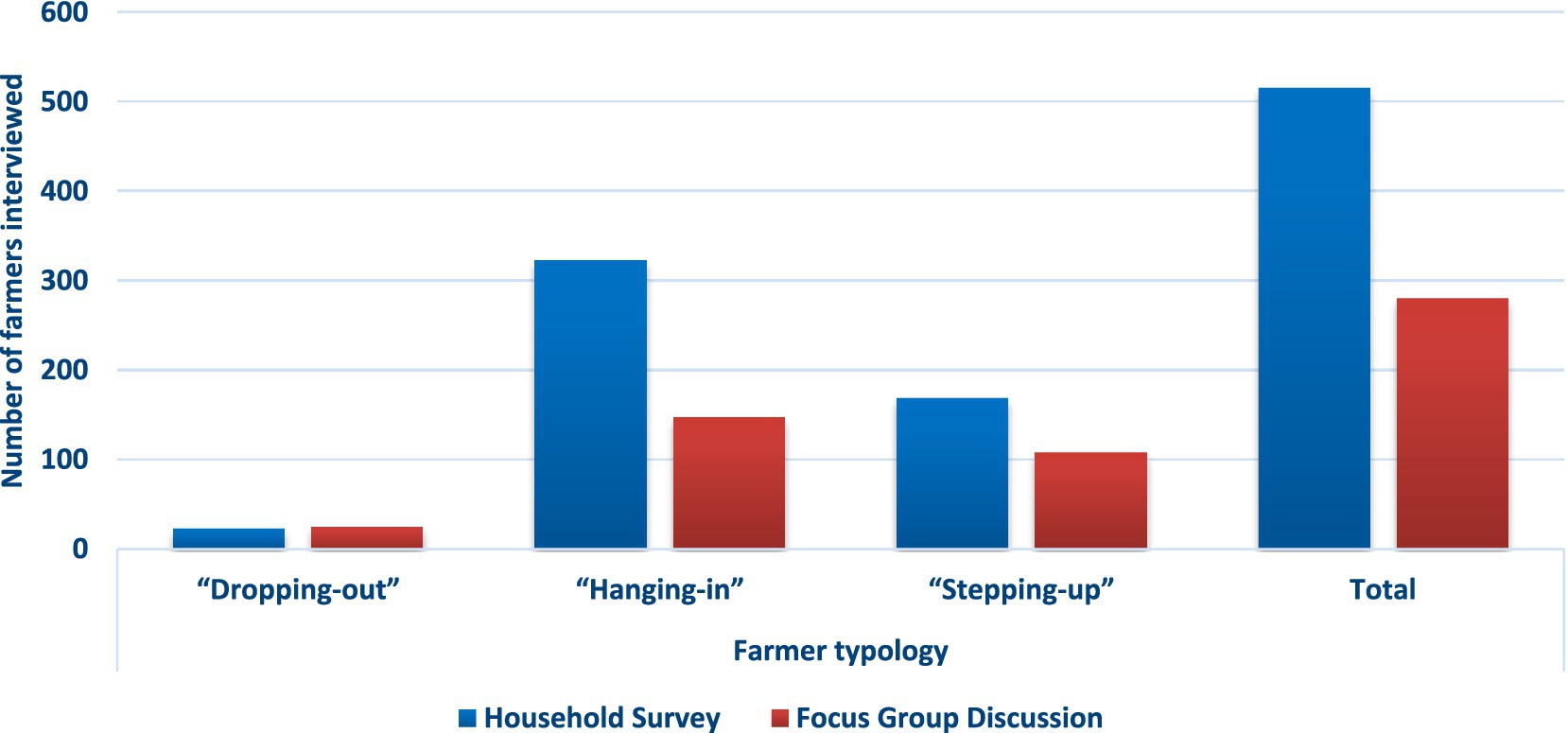 Bar chart depicting the number of farmers interviewed by typology and method. Categories include “Dropping-out,” “Hanging-in,” “Stepping-up.” “Household Survey” is in blue, and “Focus Group Discussion” is in red. Highest figures are in the “Total” category, with more from household surveys.