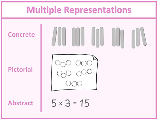Multiple representations of the multiplication 5 times 3 equals 15. The concrete representation uses fifteen gray sticks grouped in fives. The pictorial representation shows drawn circles in groups of five. The abstract representation is the equation 5 times 3 equals 15.