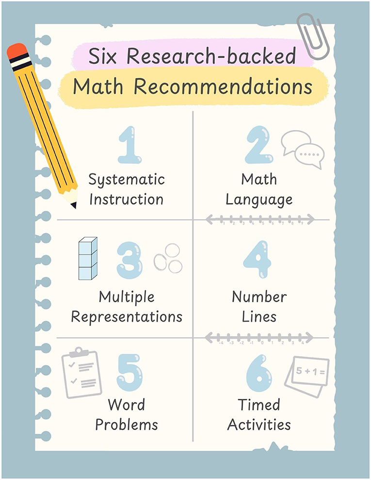 Six math recommendations displayed on a notepad with a pencil and paperclip: 1. Systematic Instruction, 2. Math Language, 3. Multiple Representations, 4. Number Lines, 5. Word Problems, 6. Timed Activities.